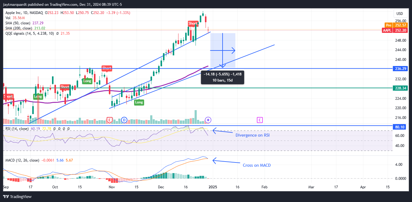 BATS:AAPL Chart Image by jaytmarquardt