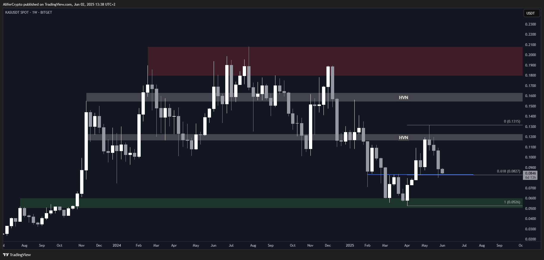 BITGET:KASUSDT Chart Image by AliferCrypto