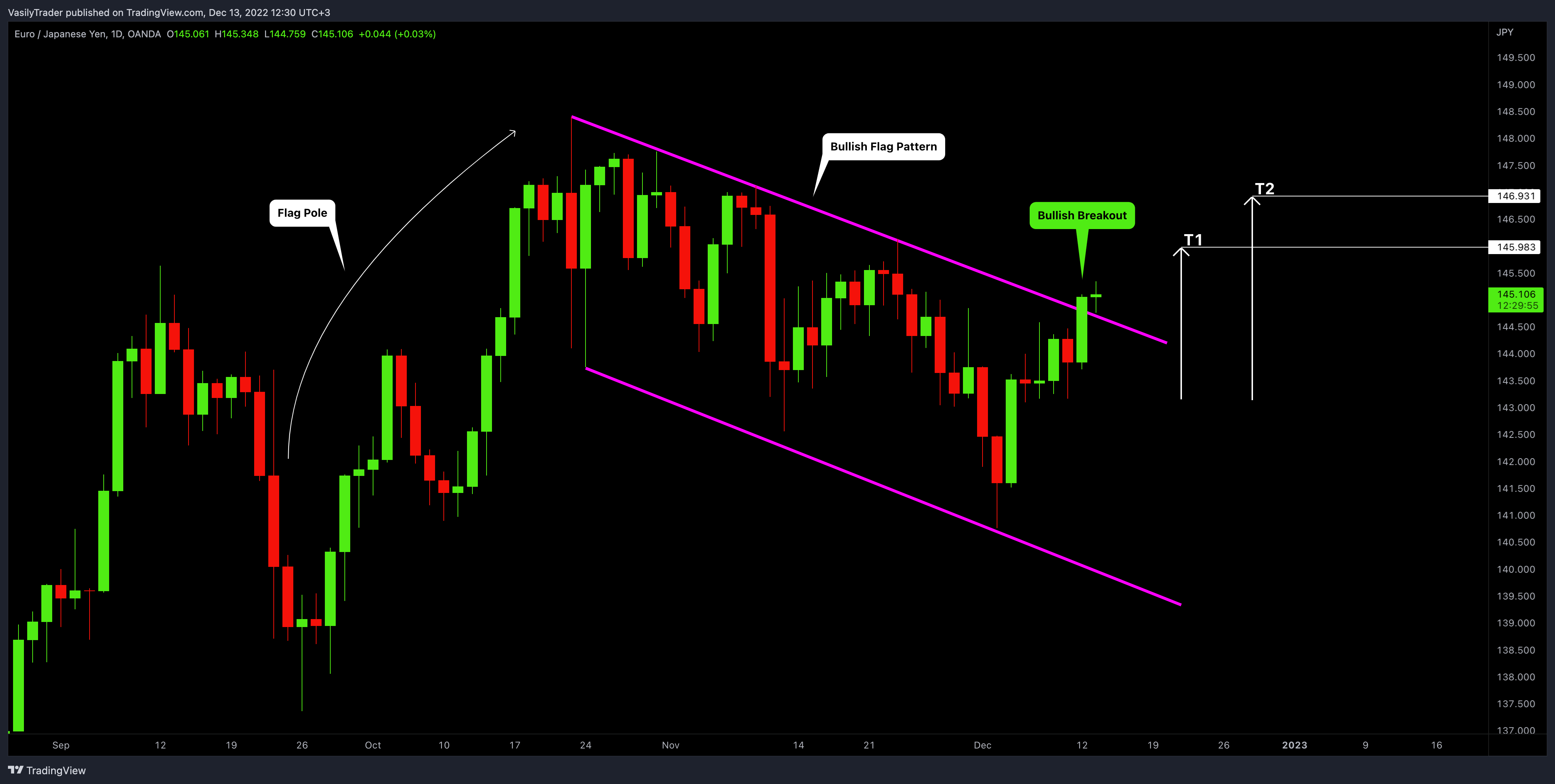 OANDA:EURJPY Chart Image by VasilyTrader