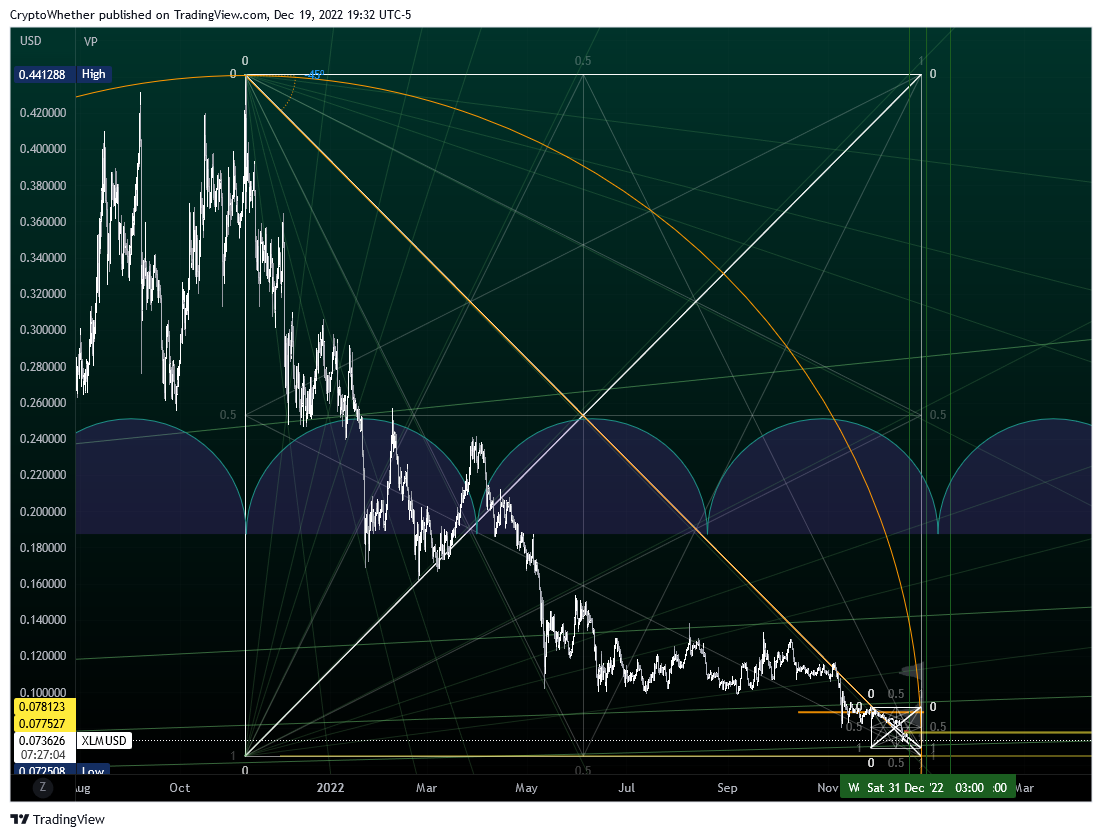 COINBASE:XLMUSD Chart Image by CryptoWhether