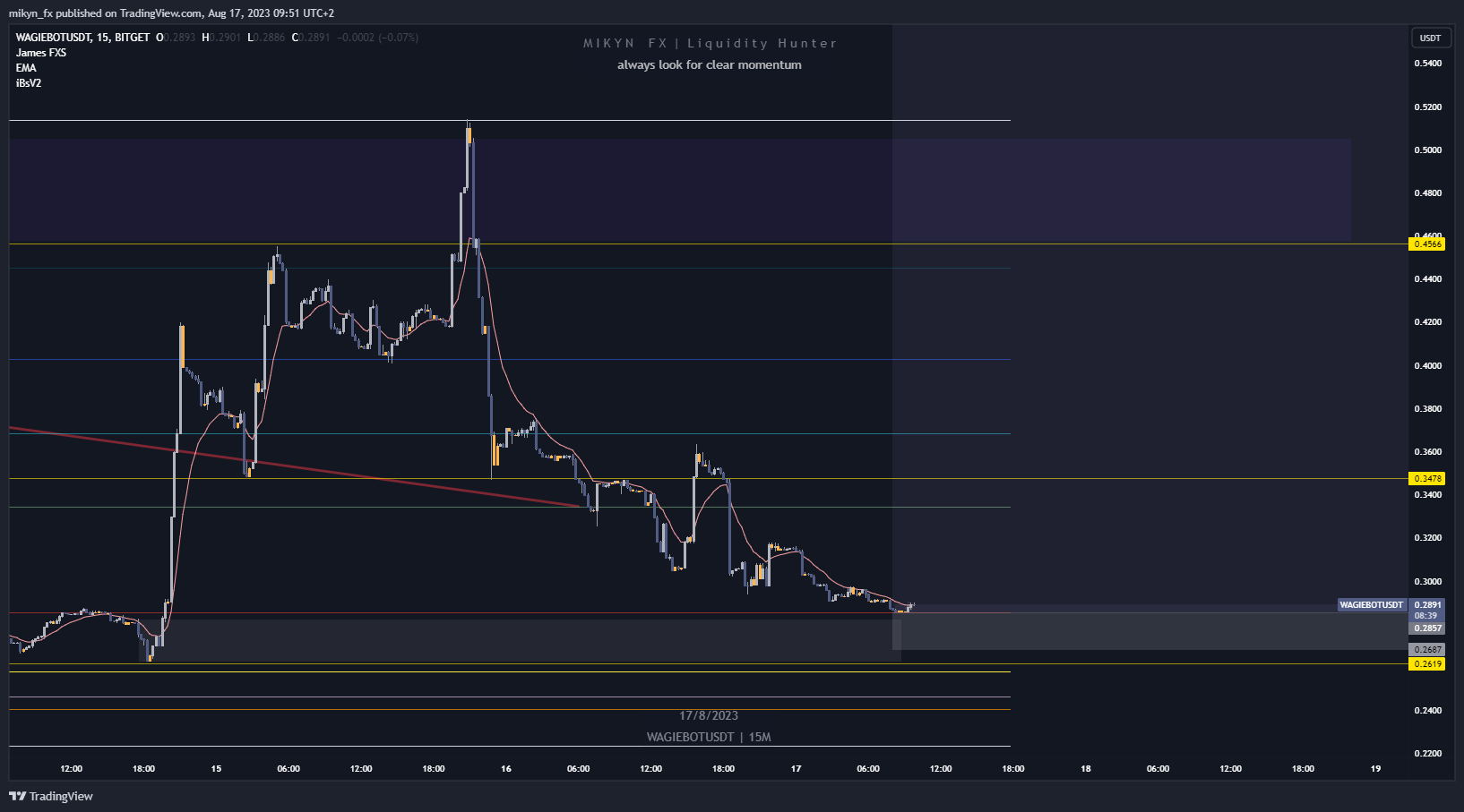 BITGET:WAGIEBOTUSDT Chart Image by rainmakercoins