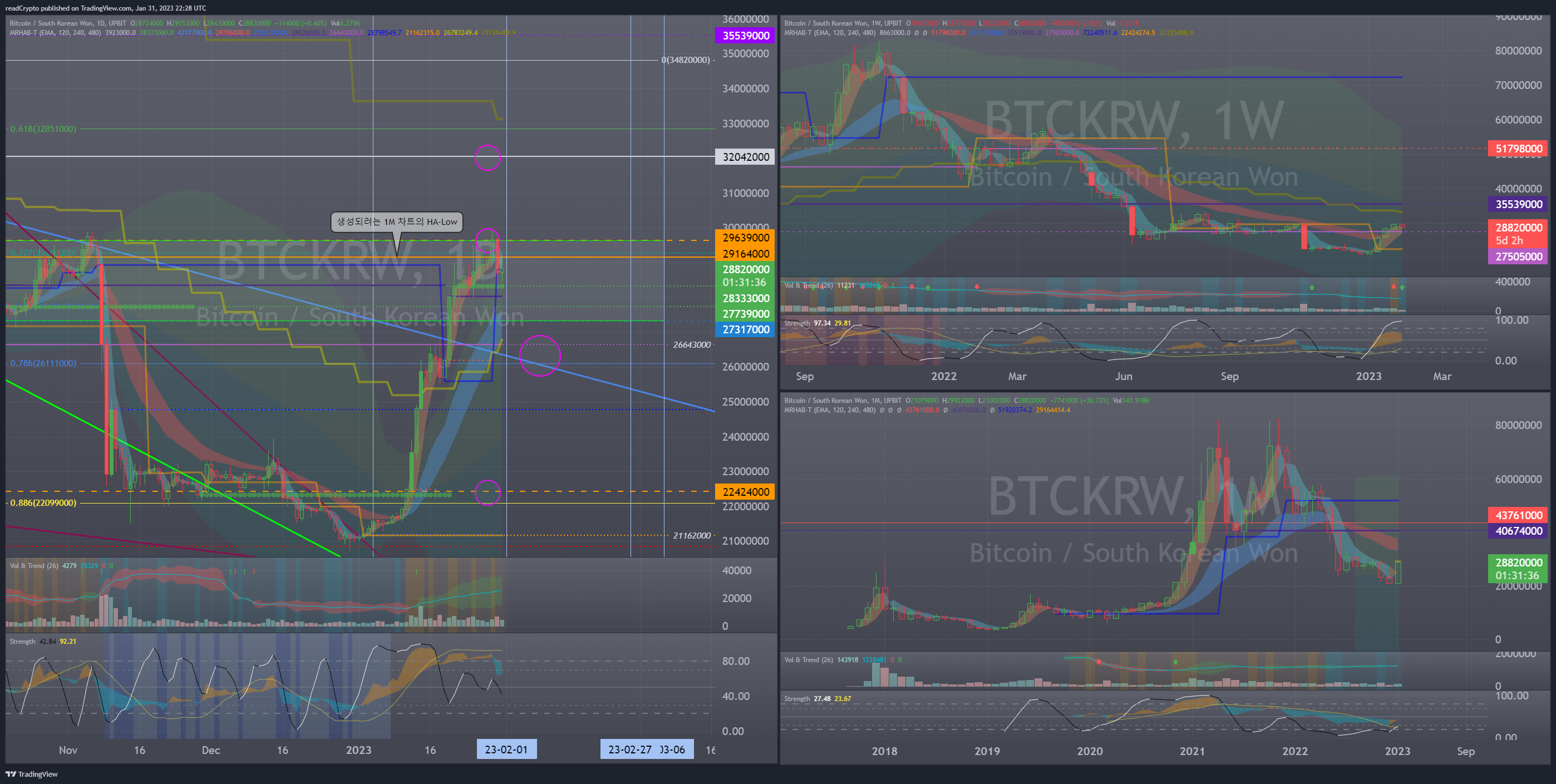 UPBIT:BTCKRW Chart Image by readCrypto