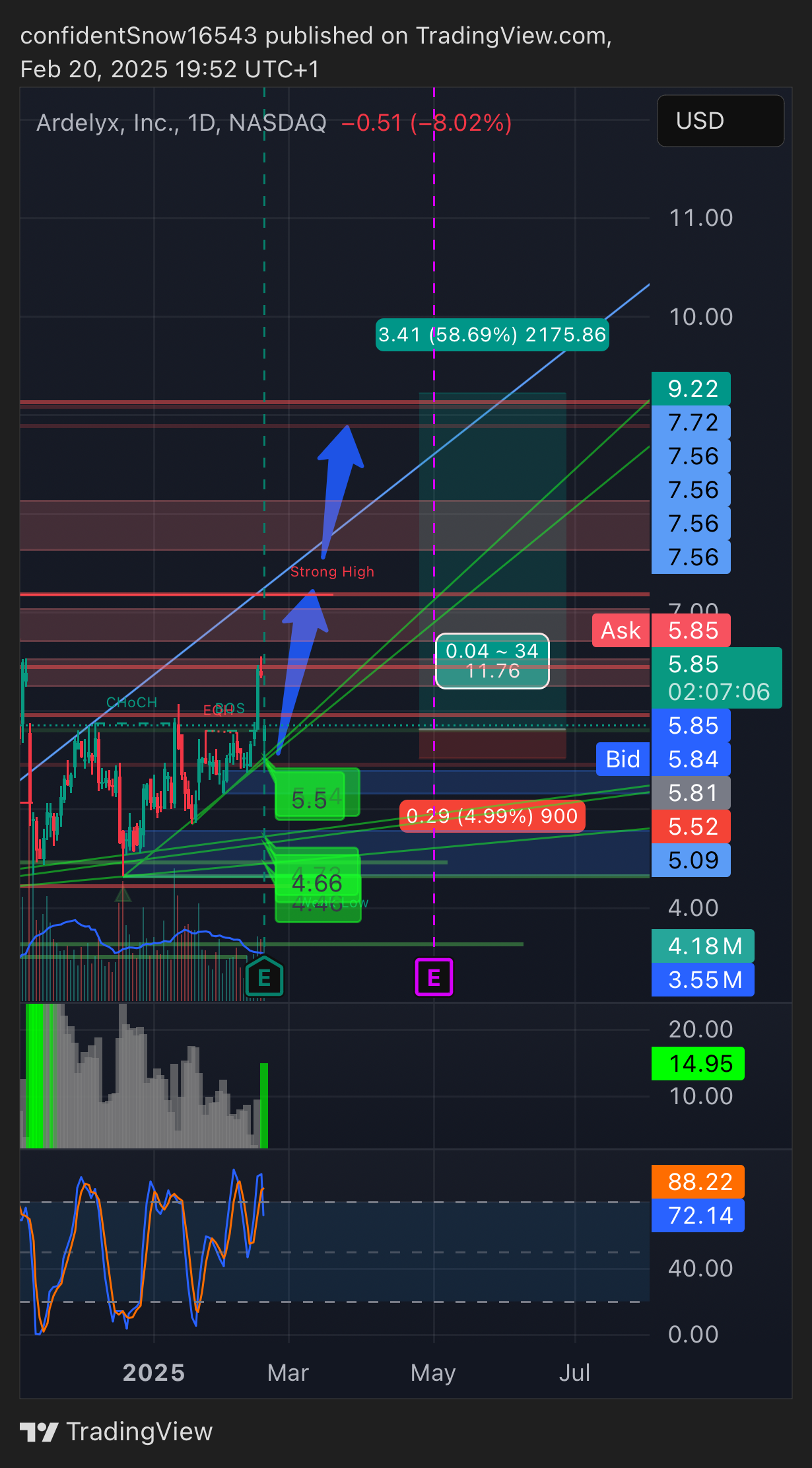 BATS:ARDX Chart Image by Ladskinhead