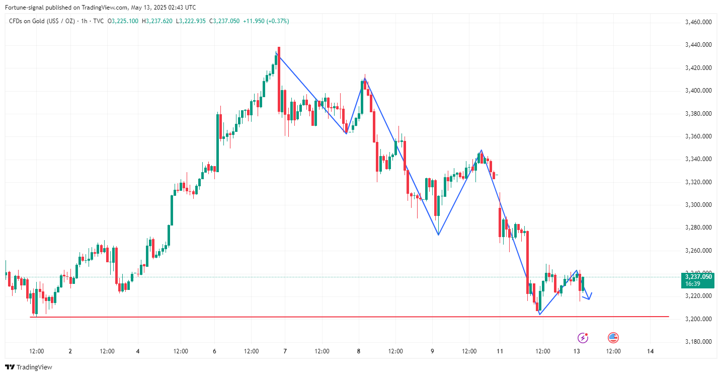 TVC:GOLD Chart Image by MabelLew