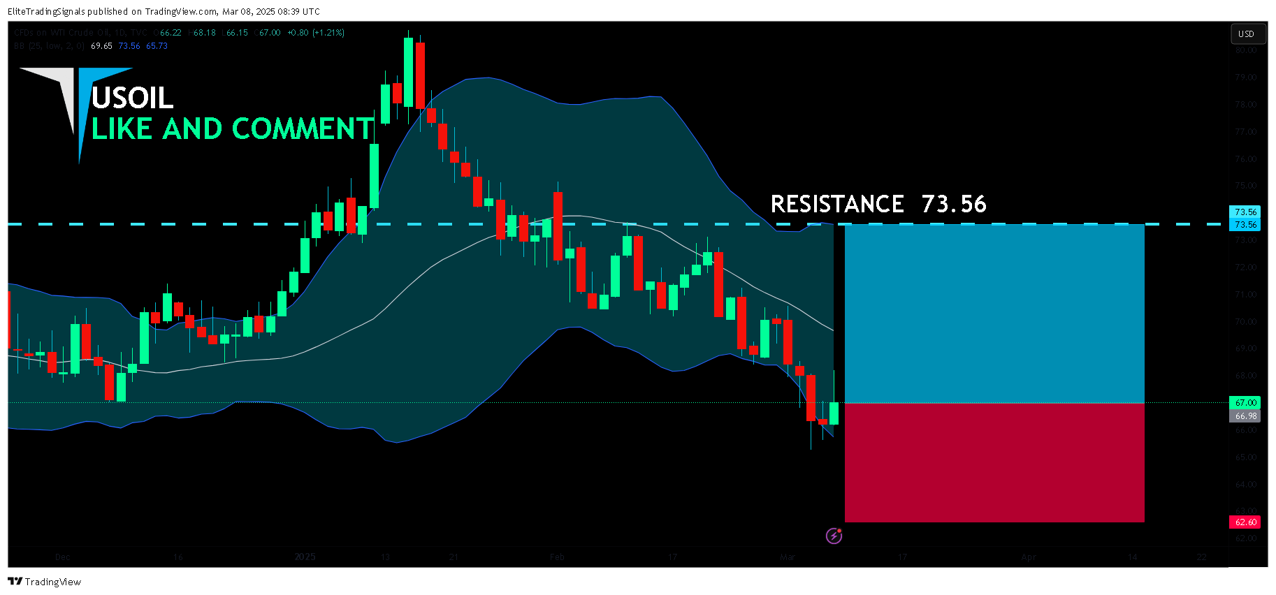 TVC:USOIL Chart Image by EliteTradingSignals