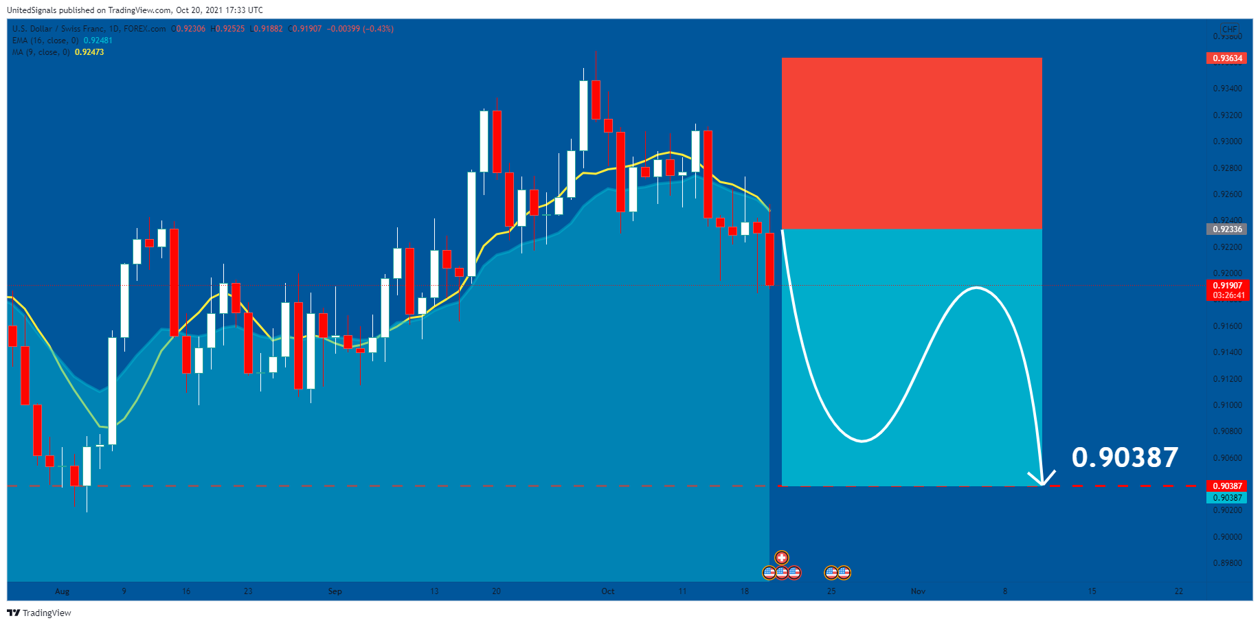 FOREXCOM:USDCHF Chart Image by UnitedSignals