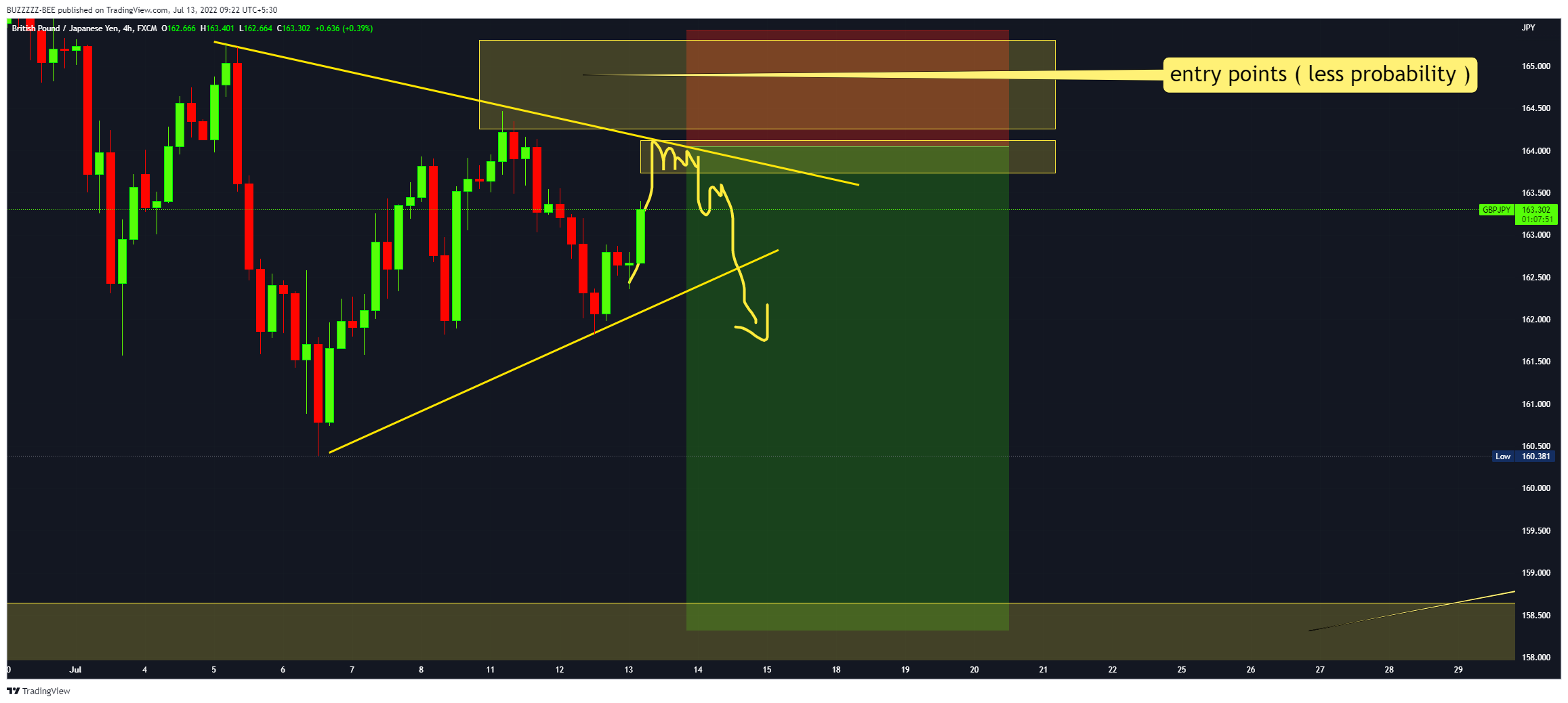 FX:GBPJPY Chart Image by BUZZZZZ-BEE