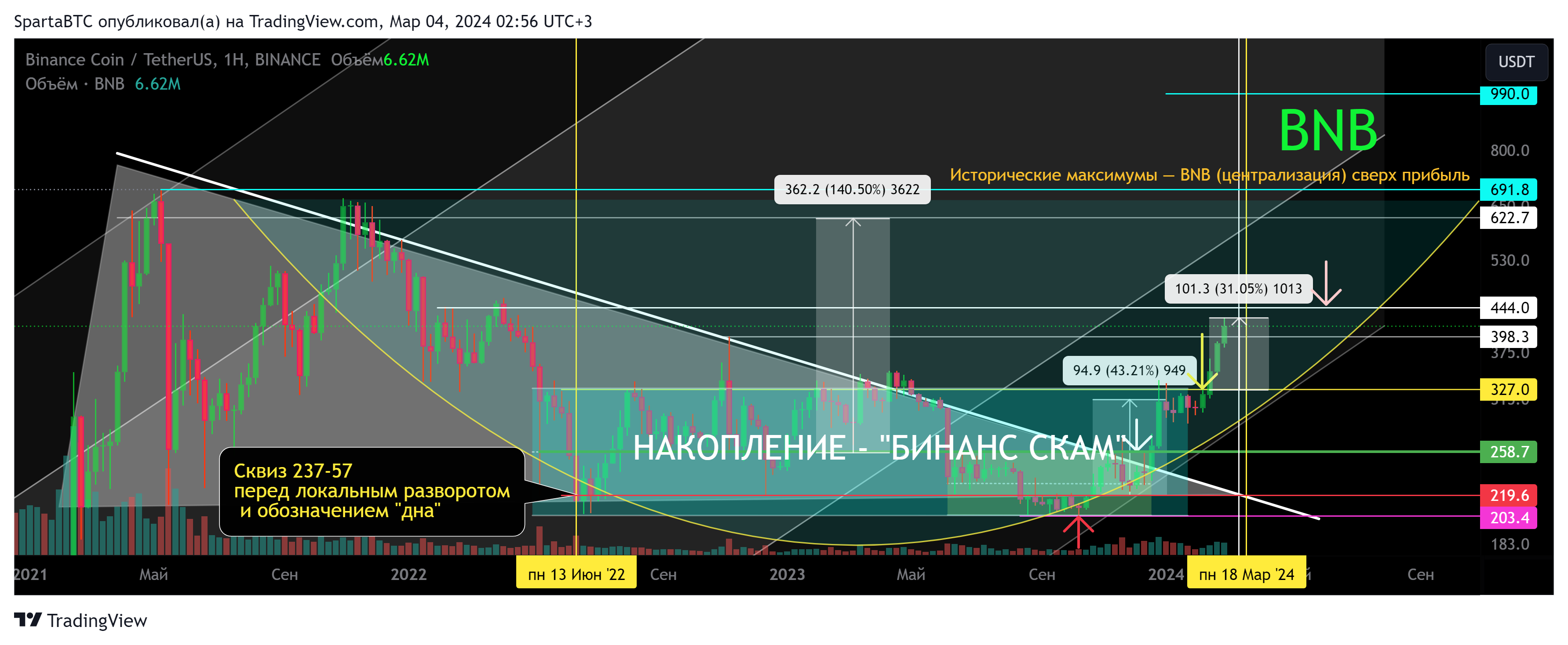BINANCE:BNBUSDT Chart Image by SpartaBTC