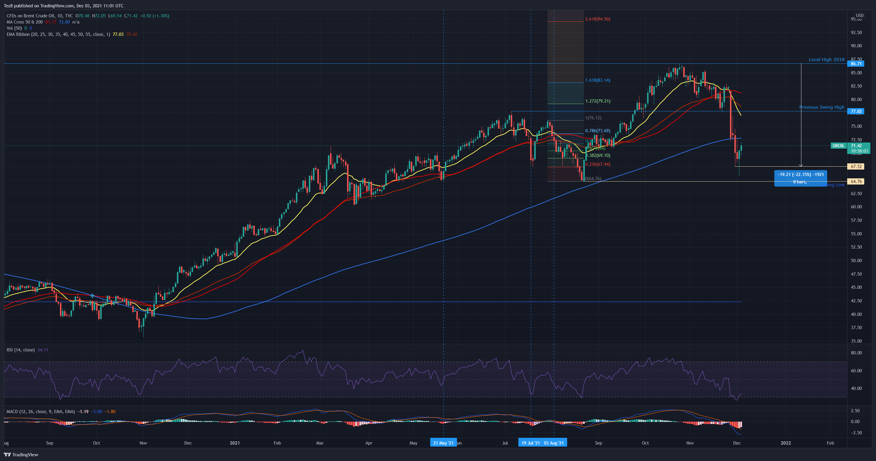 TVC:UKOIL Chart Image by Tez8