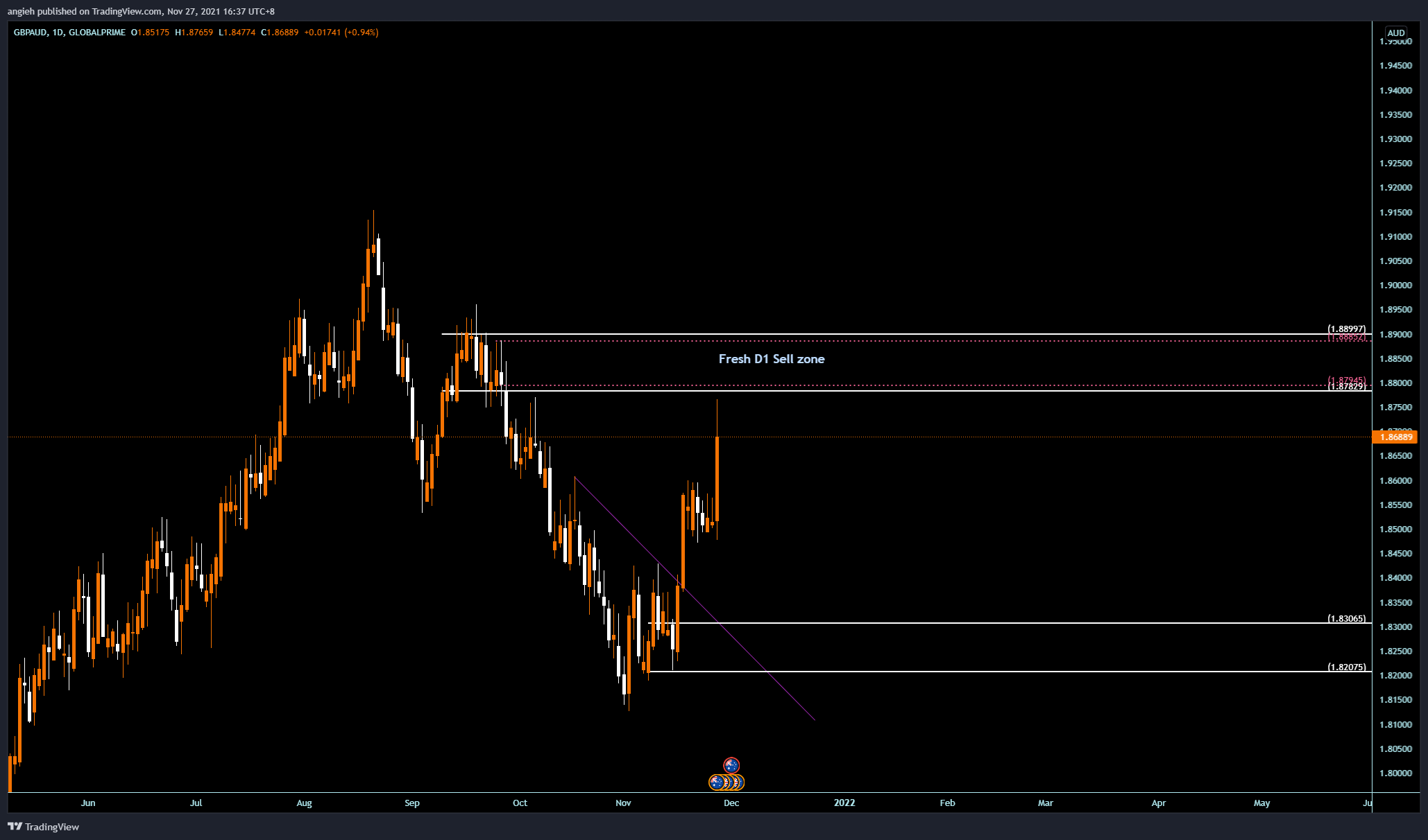 GLOBALPRIME:GBPAUD Chart Image by angieh