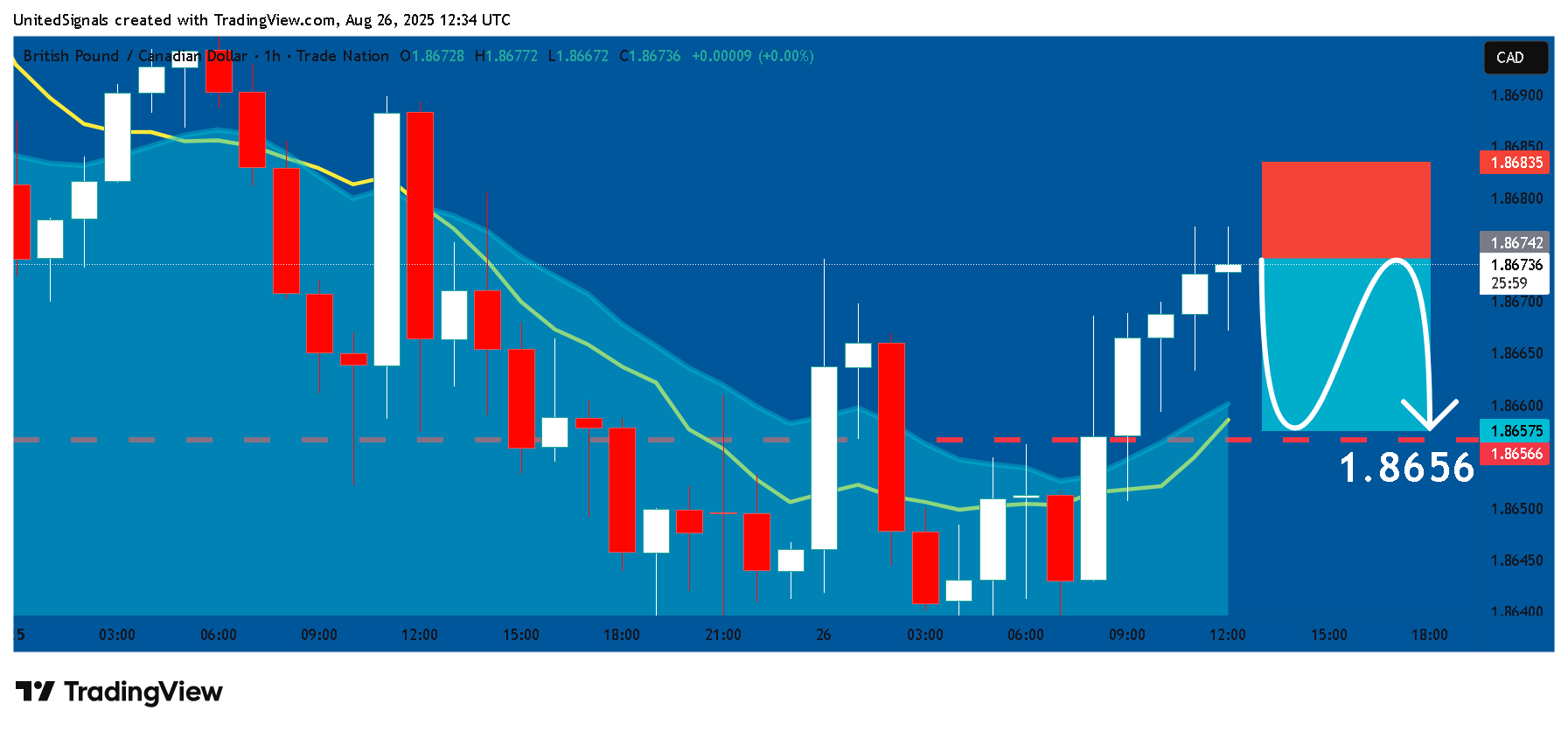TRADENATION:GBPCAD Chart Image by UnitedSignals
