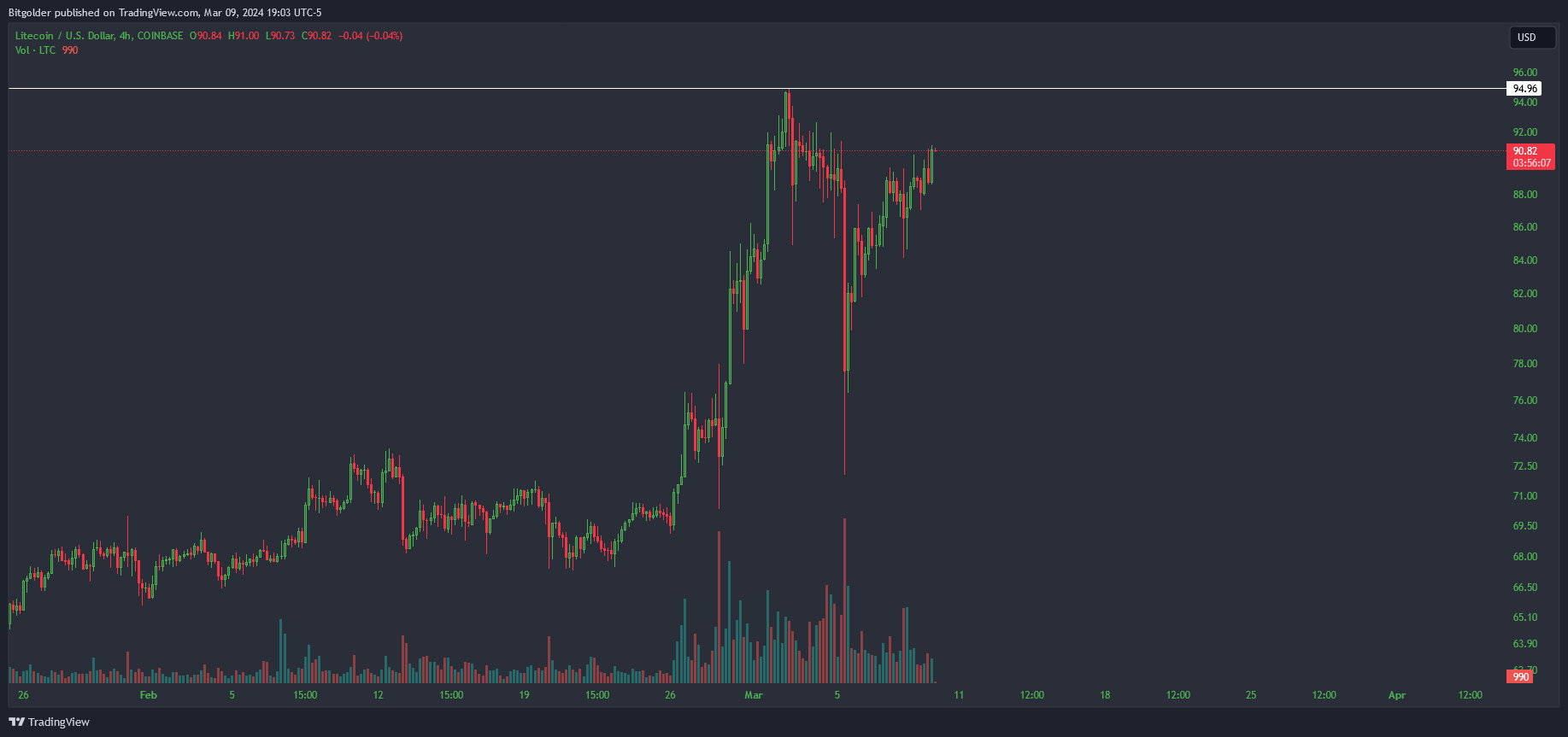 COINBASE:LTCUSD Chart Image by Bitgolder