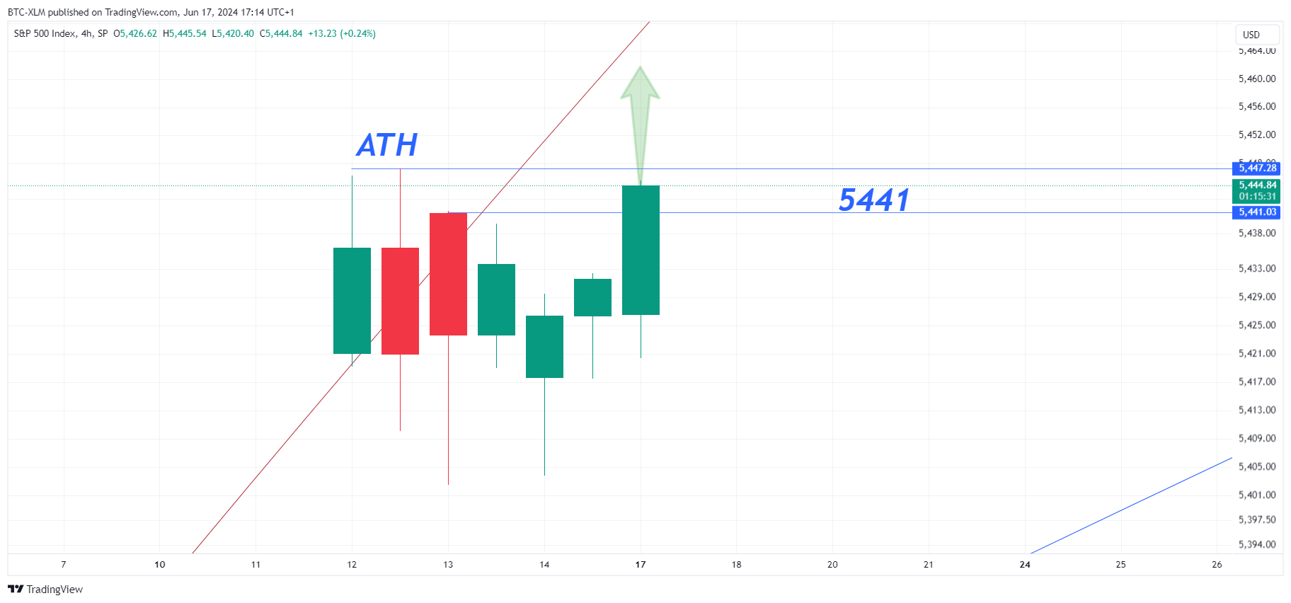 SP:SPX Chart Image by BTC-XLM