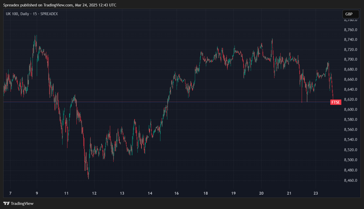 SPREADEX:FTSE Chart Image by Spreadex