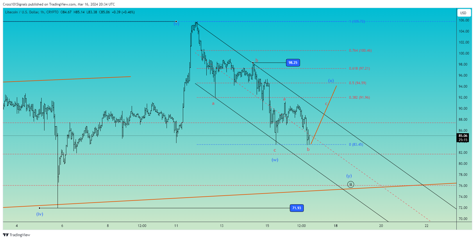 CRYPTO:LTCUSD Chart Image by Cross10XSignals
