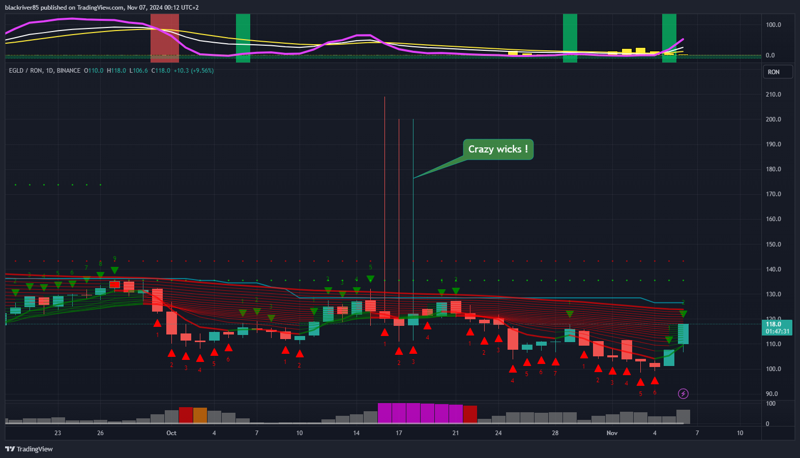 BINANCE:EGLDRON Chart Image by blackriver85