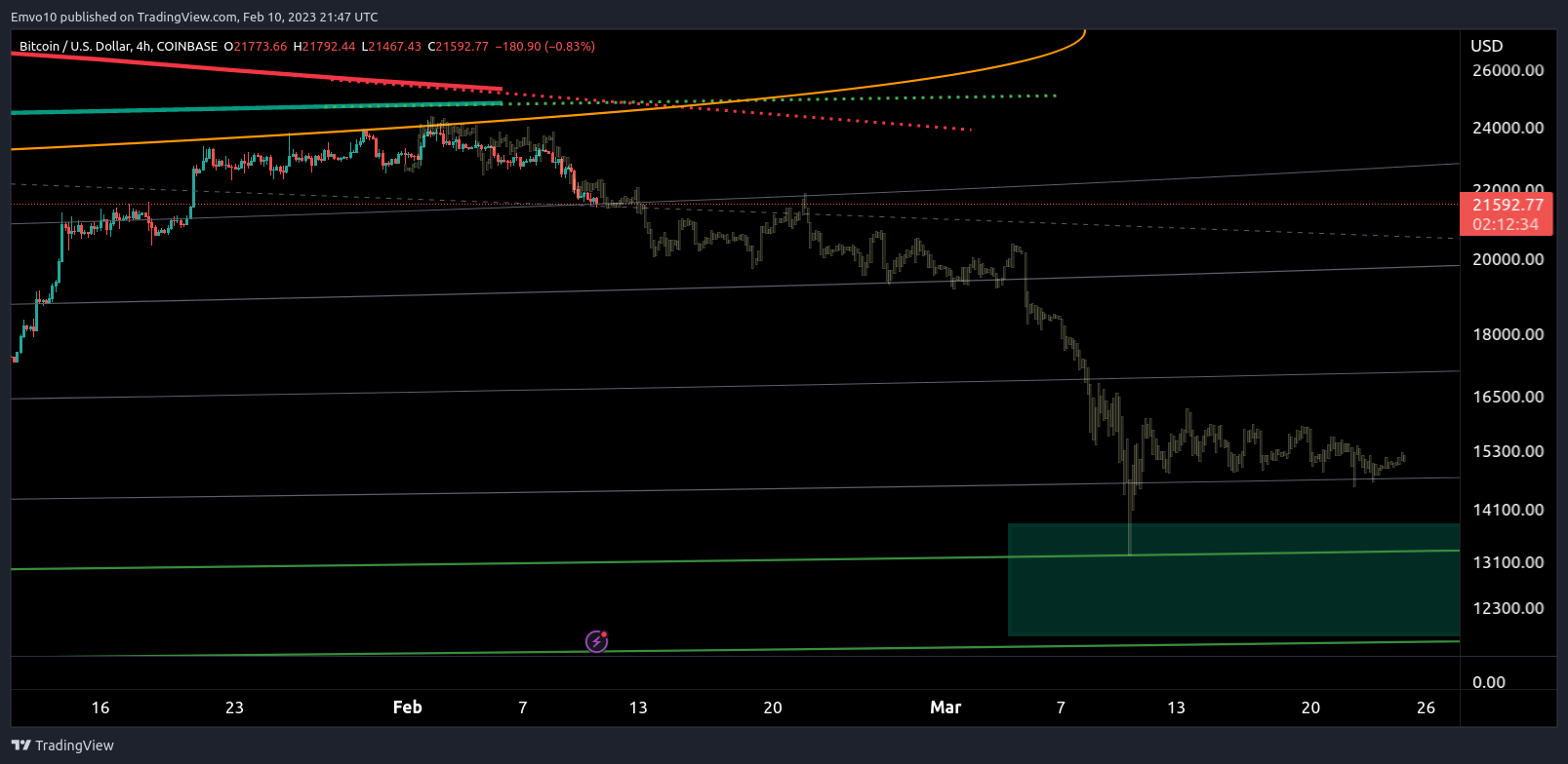 COINBASE:BTCUSD Chart Image by Emvo10