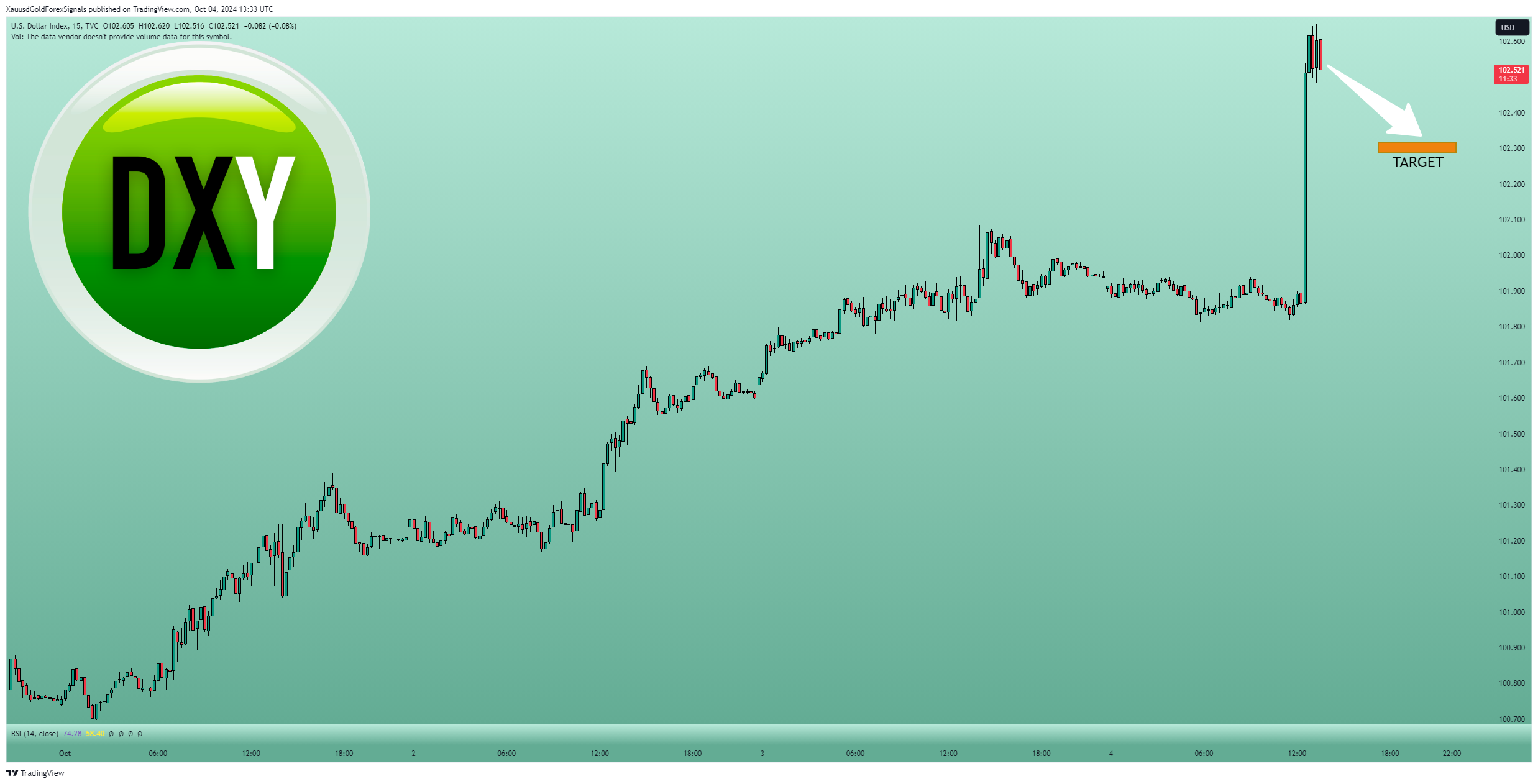 TVC:DXY Chart Image by XauusdGoldForexSignals