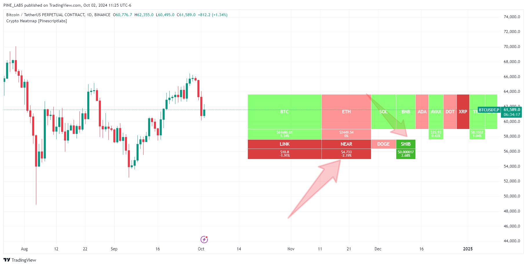 BINANCE:BTCUSDT.P Chart Image by PINE_LABS