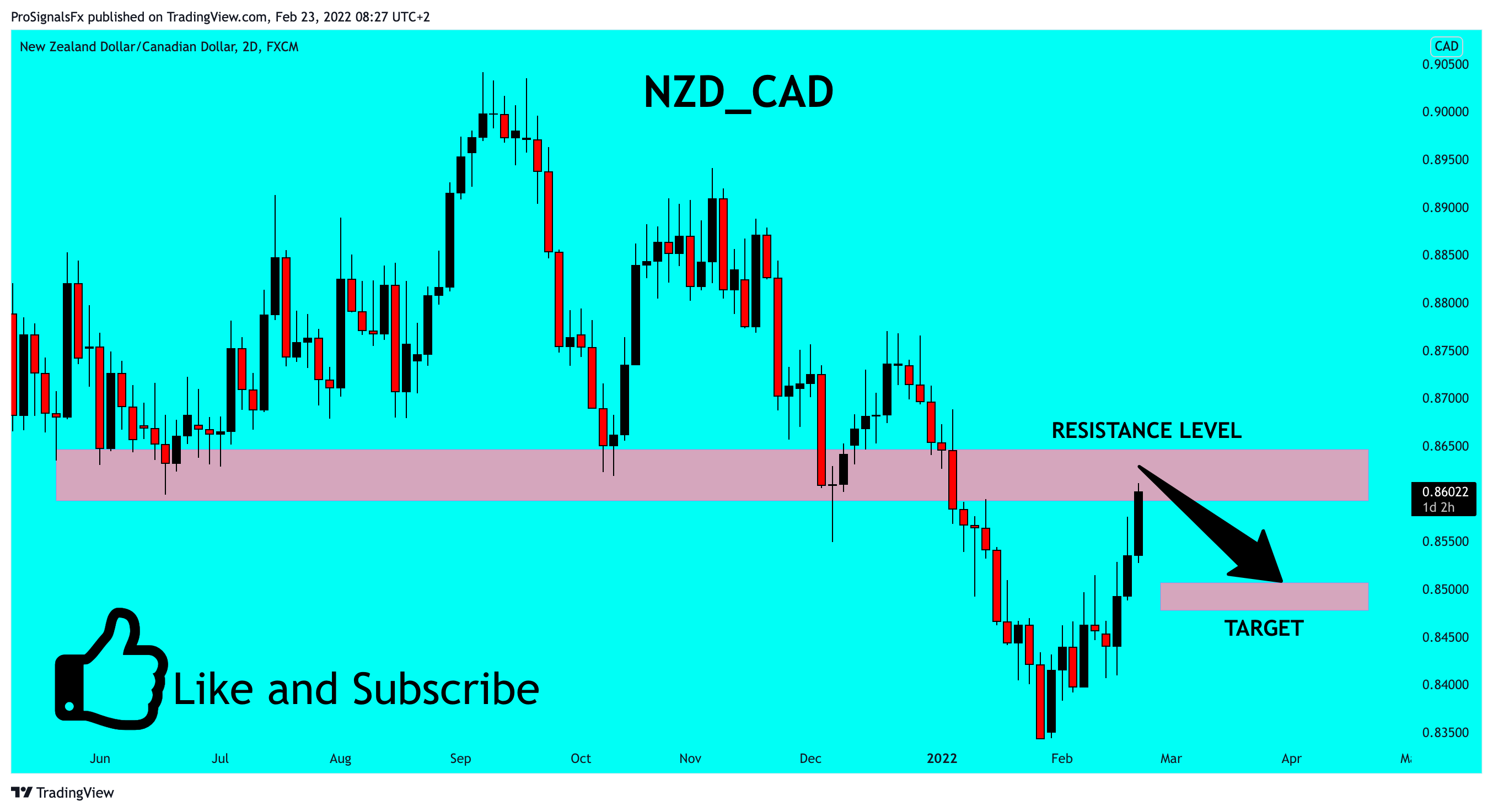 FX:NZDCAD Chart Image by ProSignalsFx
