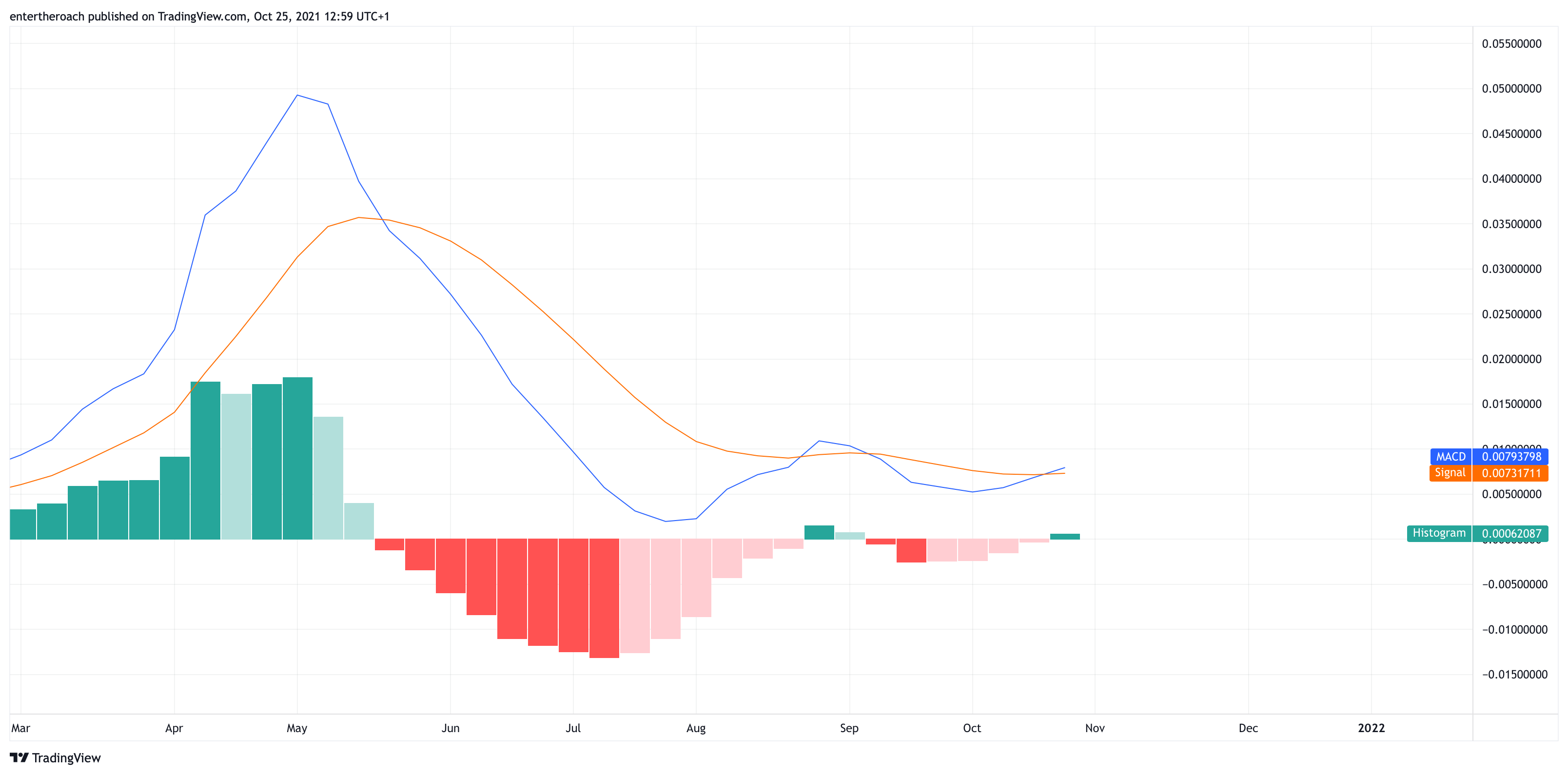 BINANCE:VETUSD Chart Image by TradingThroughTheLens
