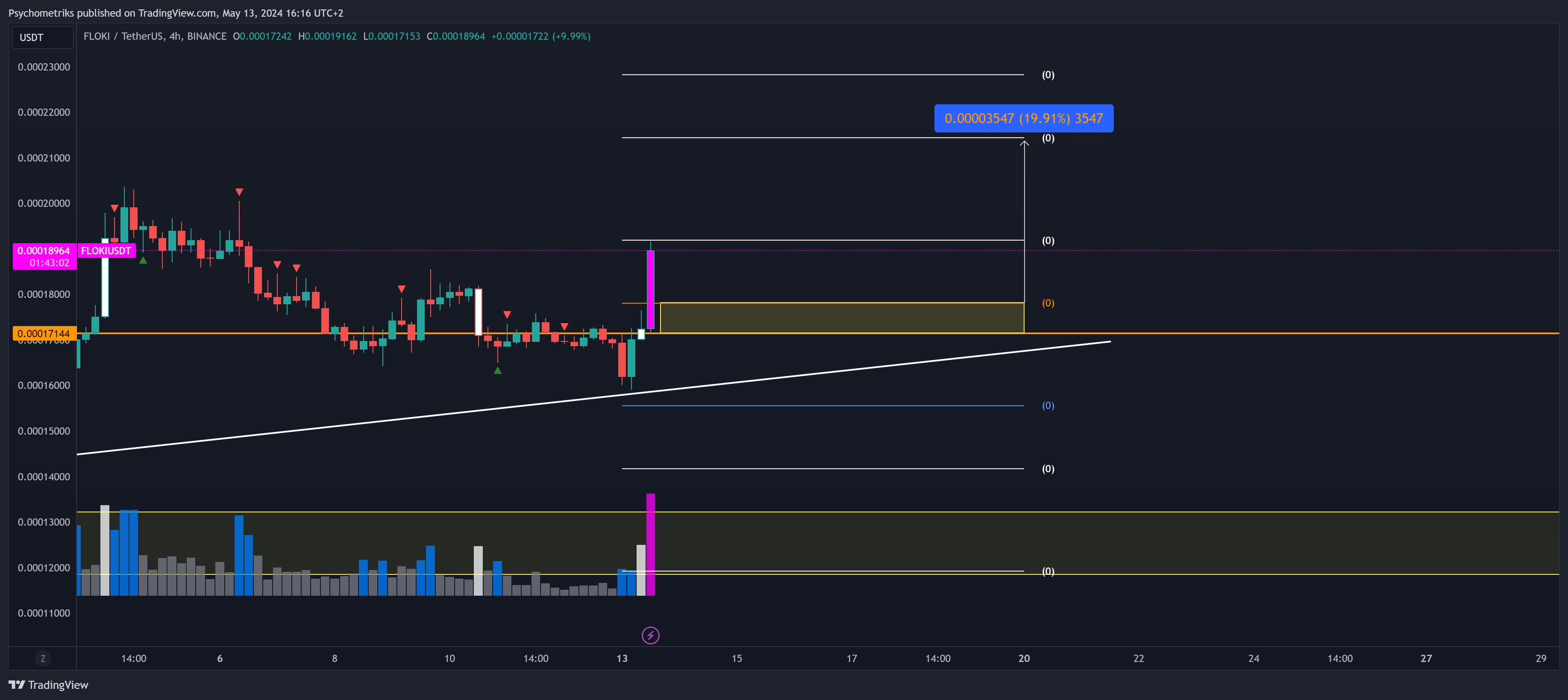 BINANCE:FLOKIUSDT Chart Image by Psychometriks
