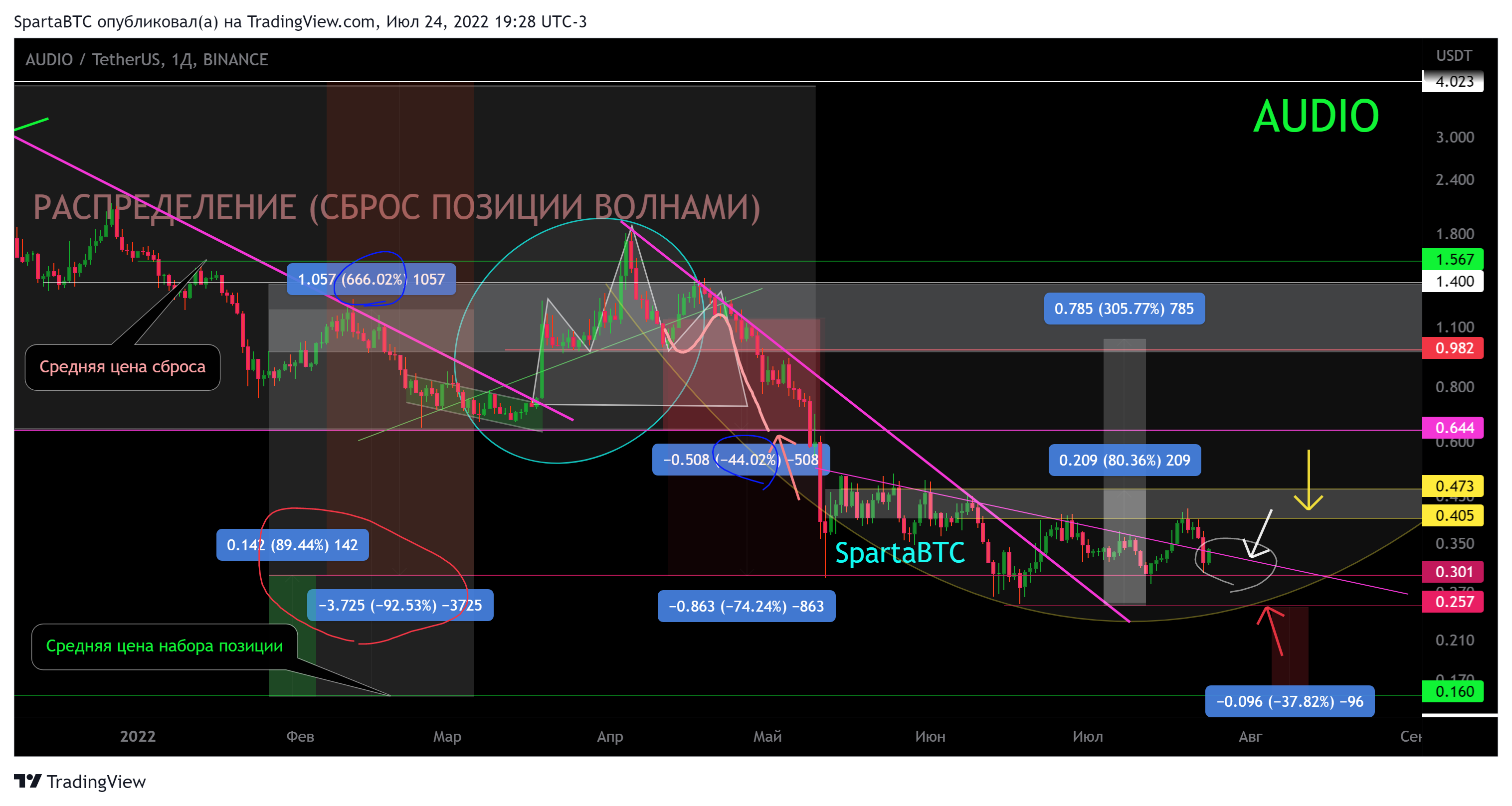 BINANCE:AUDIOUSDT Chart Image by SpartaBTC