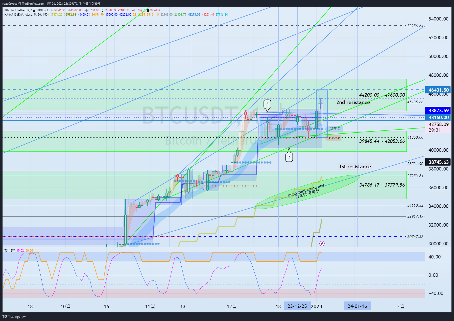 BINANCE:BTCUSDT Chart Image by readCrypto