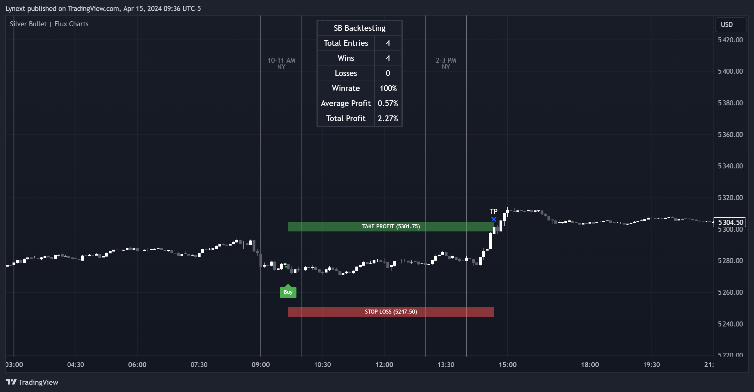 CME_MINI_DL:ES1! Chart Image by Lynext