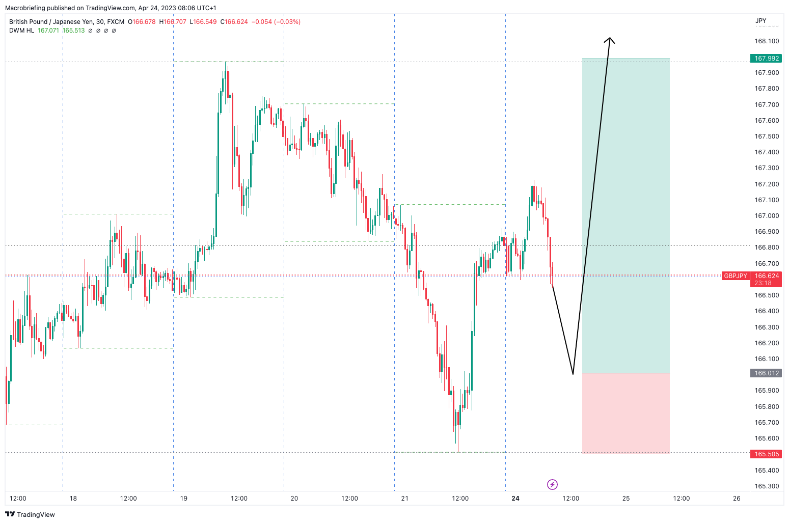FX:GBPJPY Chart Image by Macrobriefing