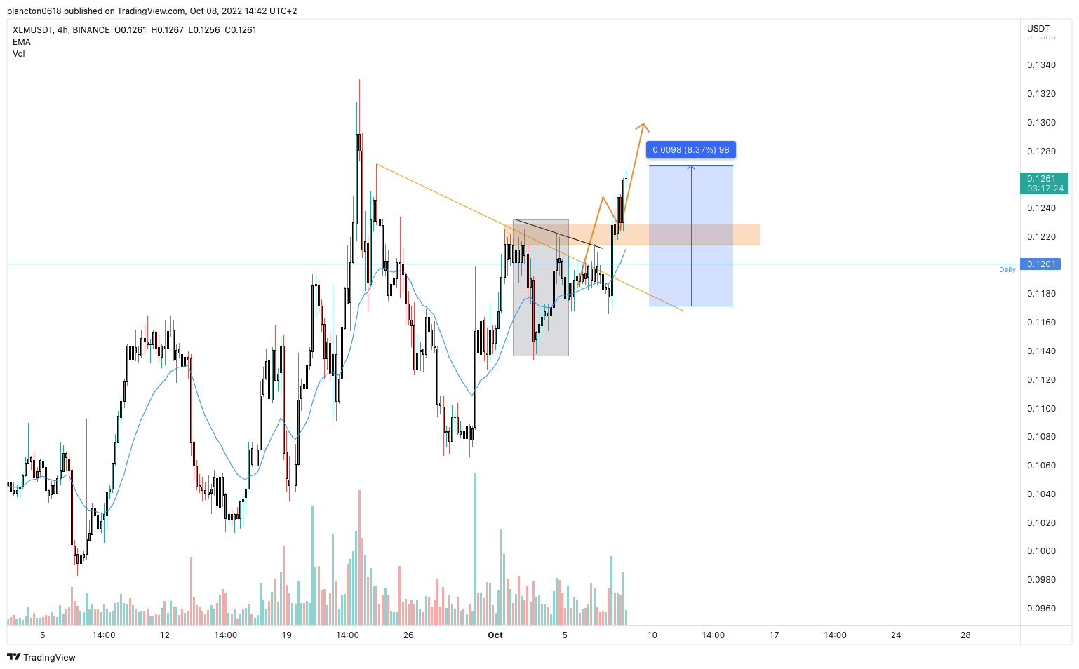BINANCE:XLMUSDT Chart Image by InkyGrip