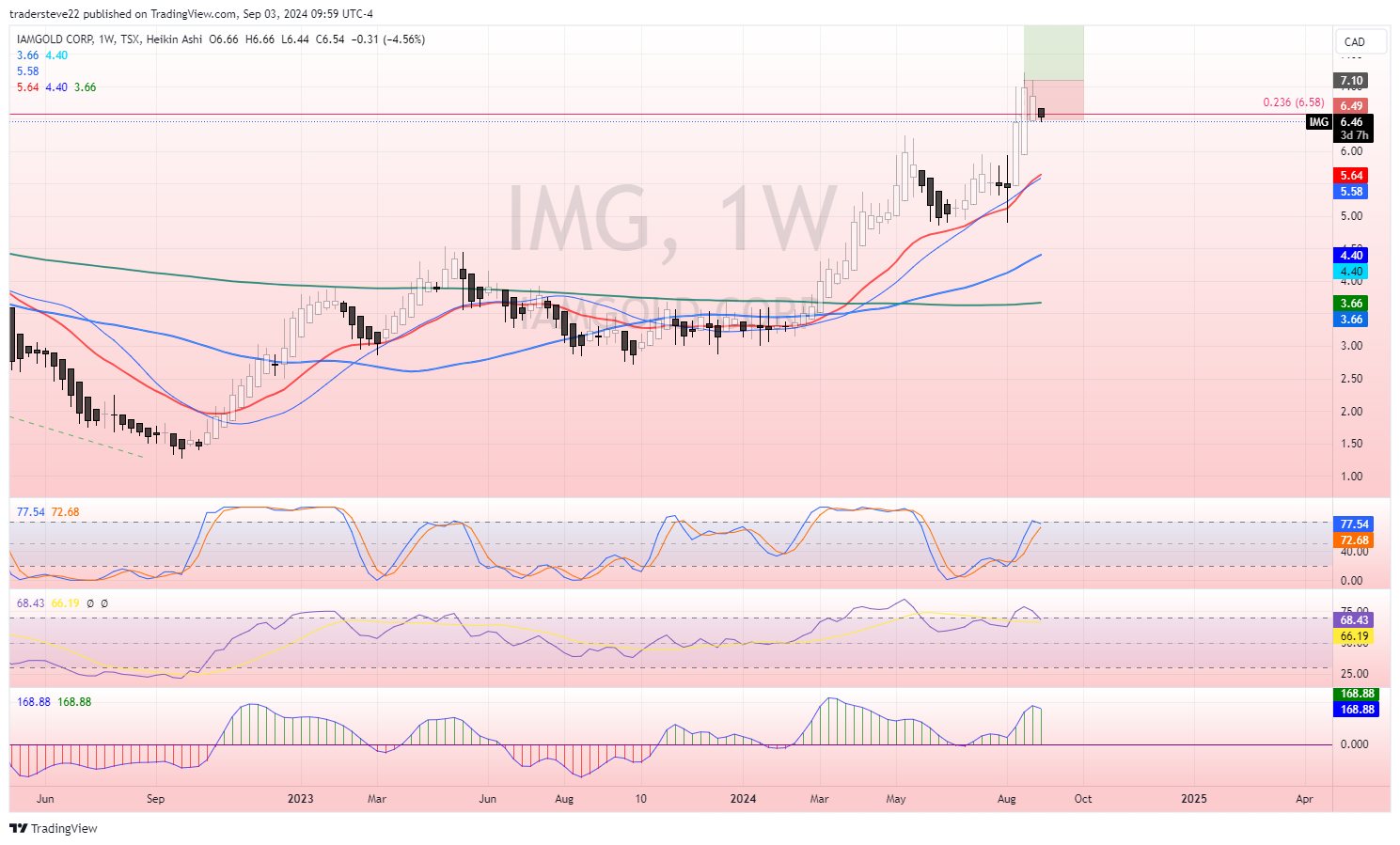 TSX:IMG Chart Image by tradersteve22