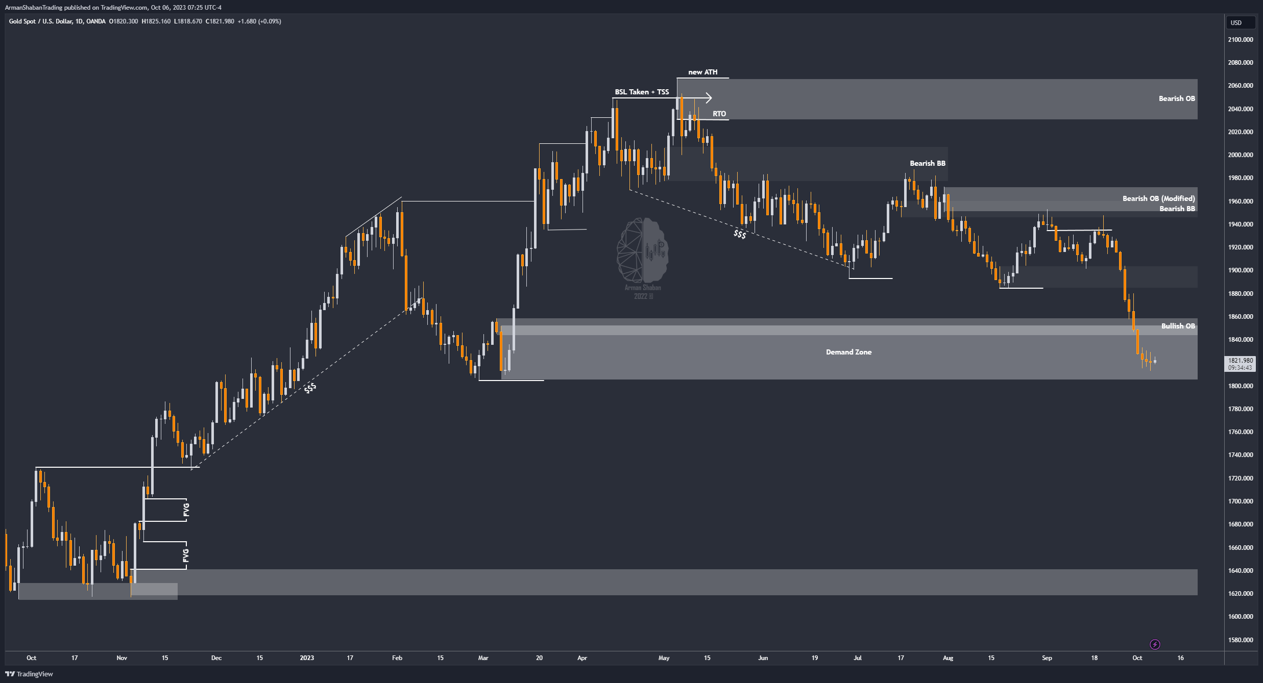 OANDA:XAUUSD Chart Image by ArmanShabanTrading