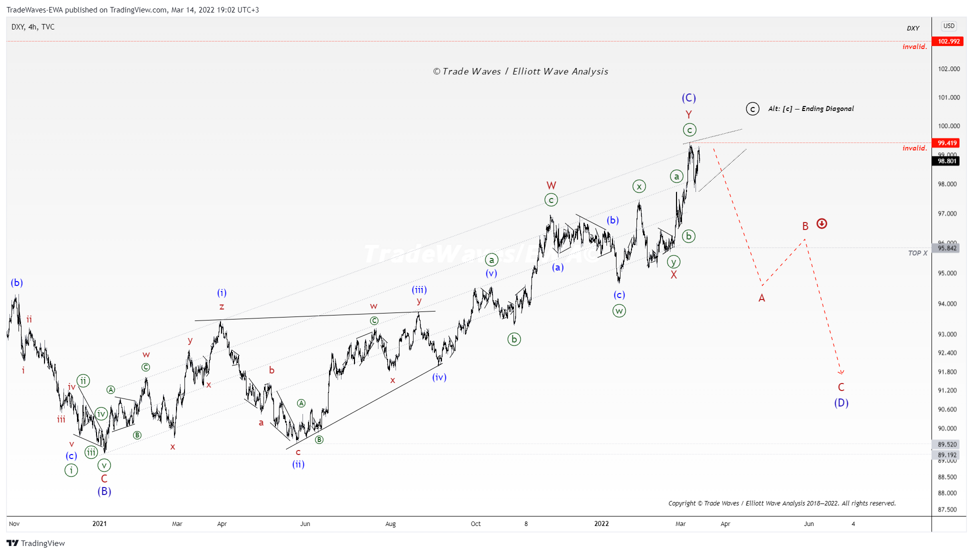 TVC:DXY Chart Image by TradeWaves-EWA