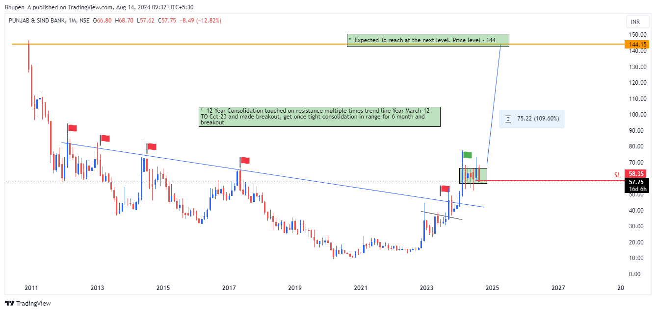 NSE:PSB Chart Image by Bhupen_A