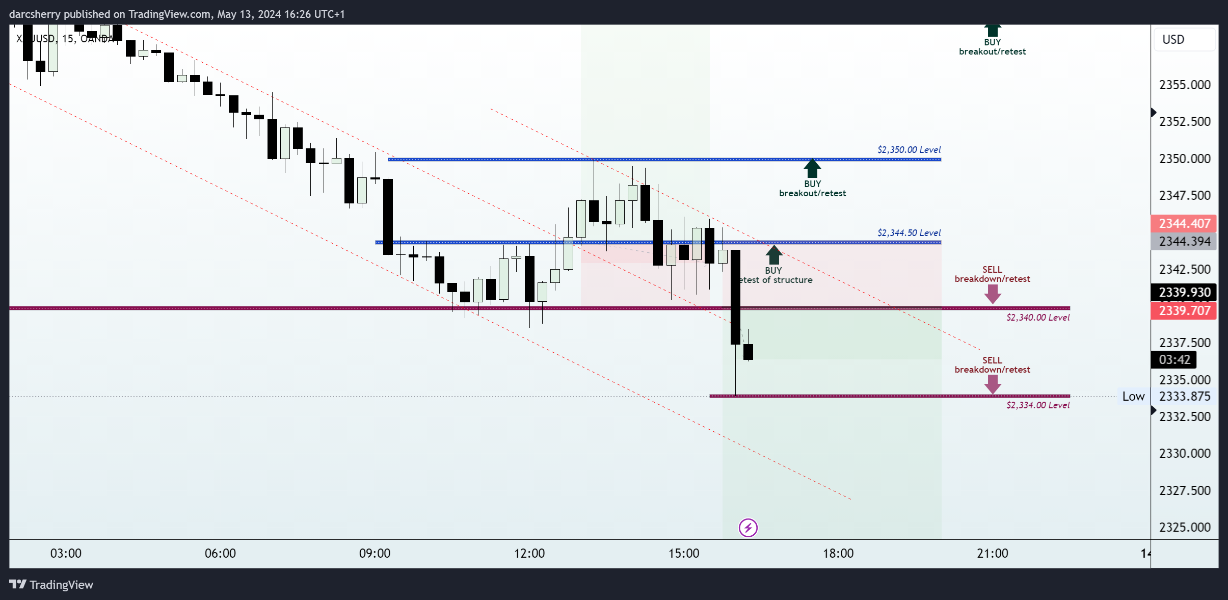 OANDA:XAUUSD Chart Image by darcsherry