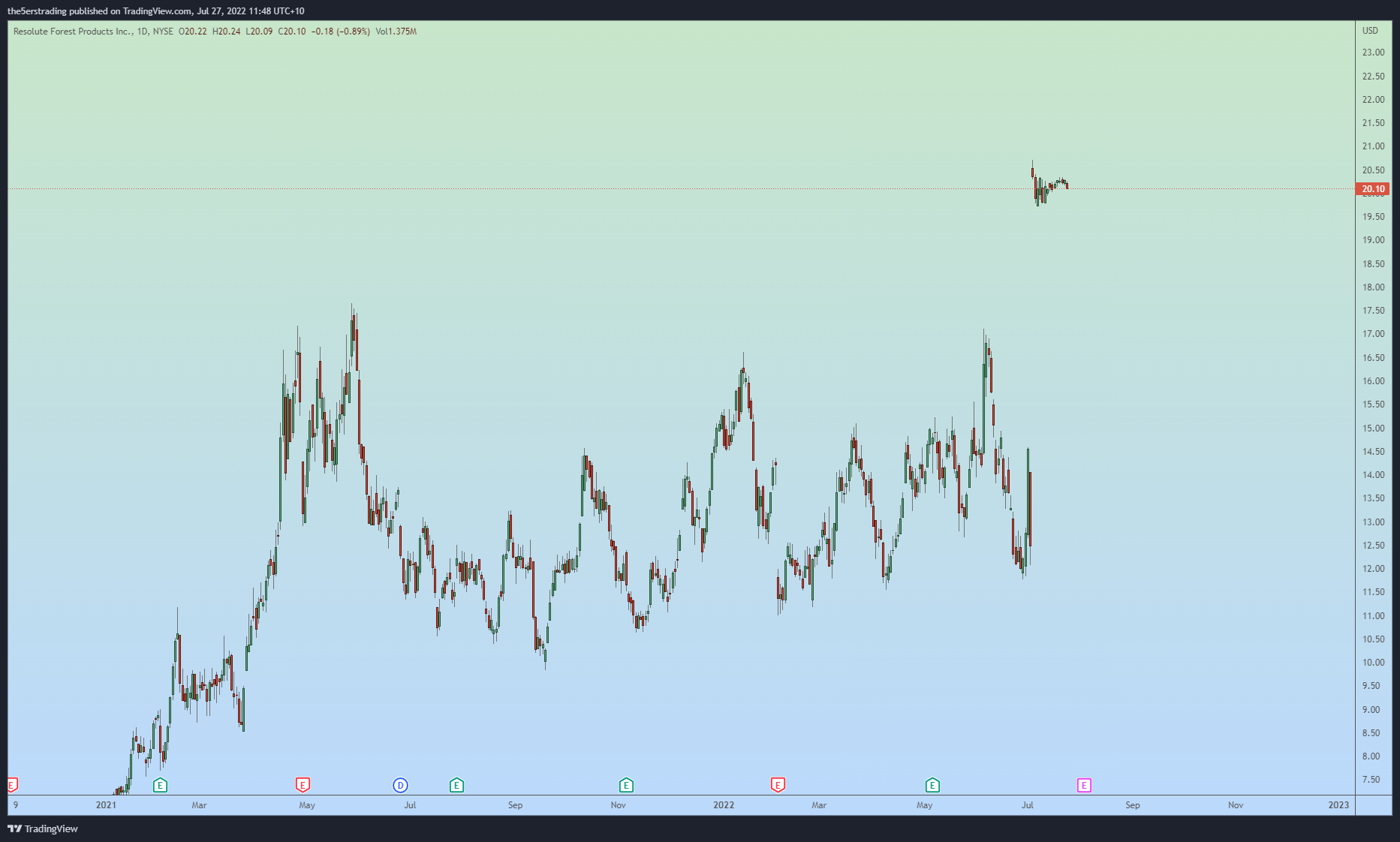 NYSE:RFP Chart Image by the5erstrading