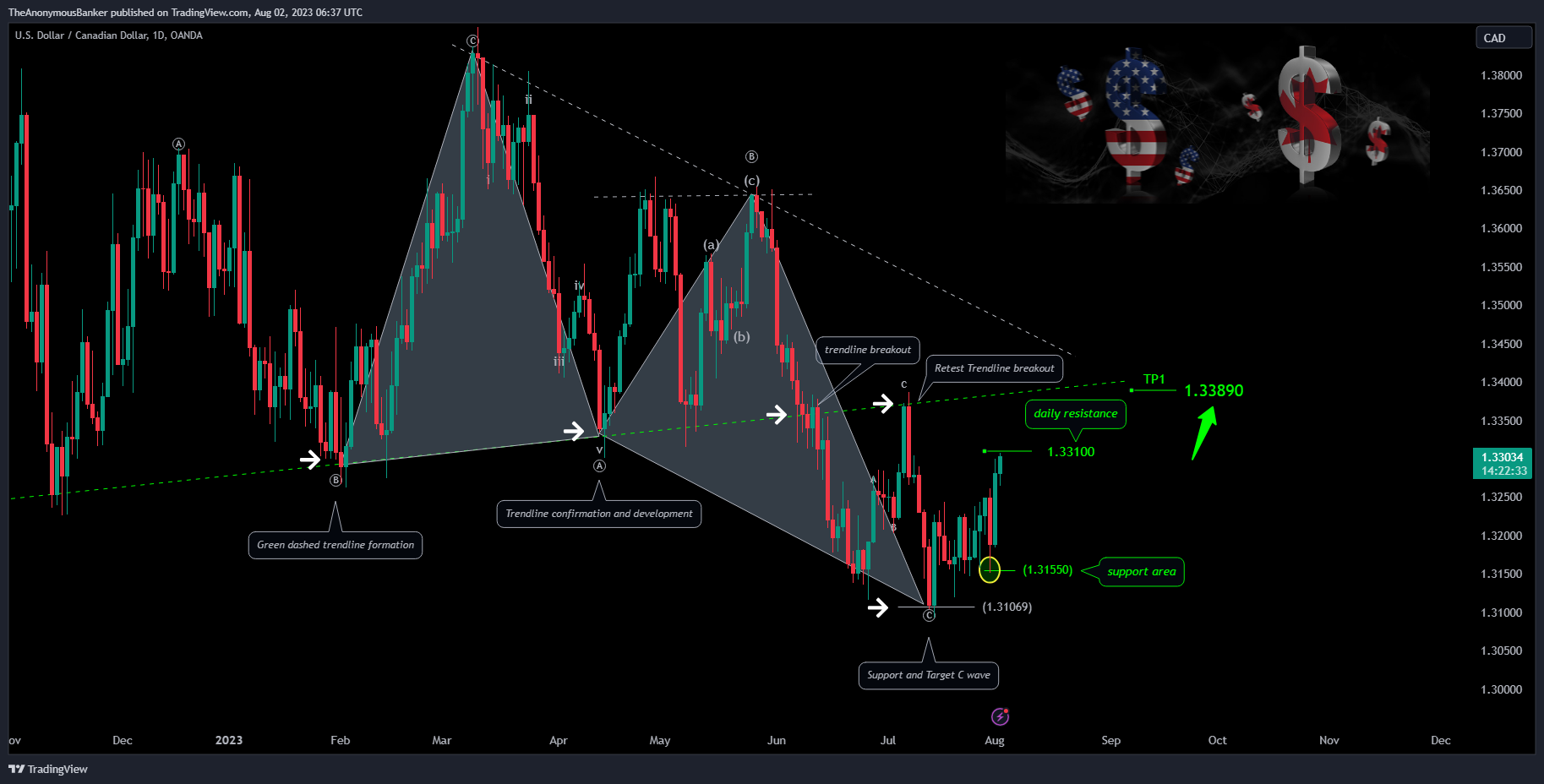 OANDA:USDCAD Chart Image by TheAnonymousBanker