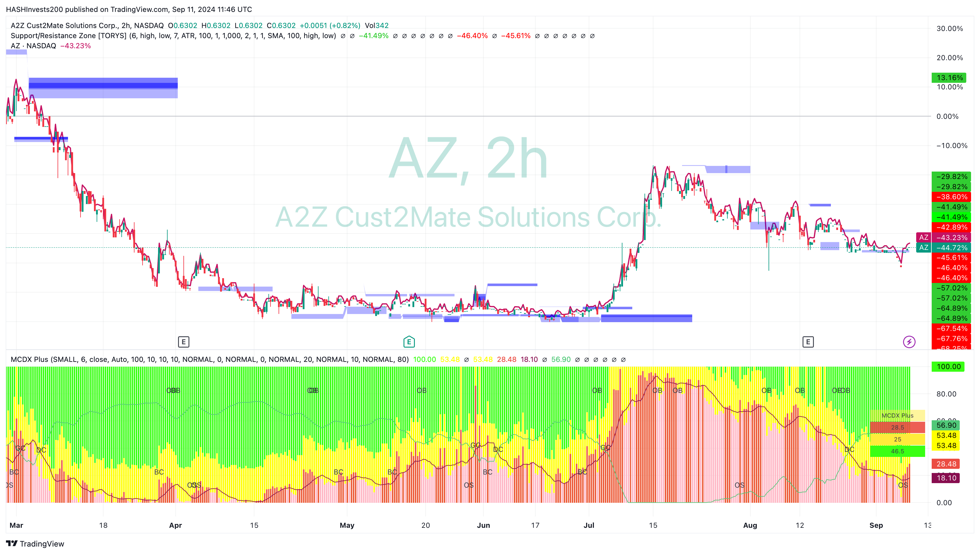 BATS:AZ Chart Image by HASHInvests200