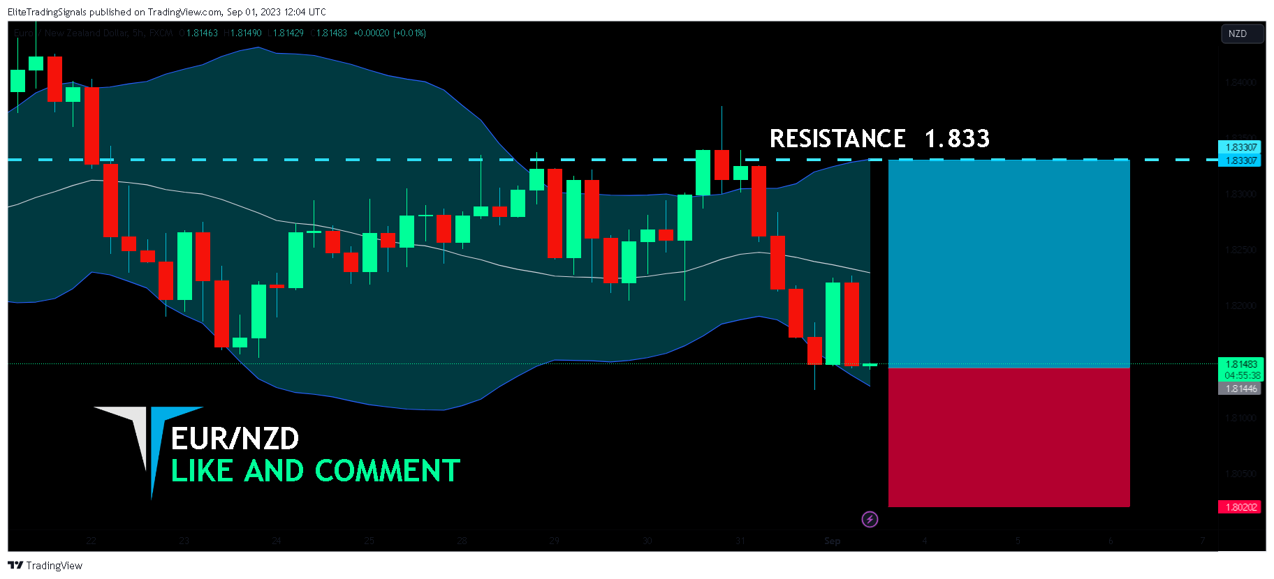 FX:EURNZD Chart Image by EliteTradingSignals