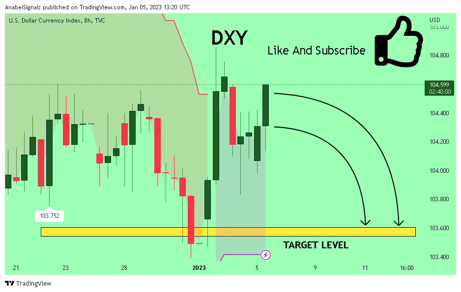 TVC:DXY Chart Image by AnabelSignals