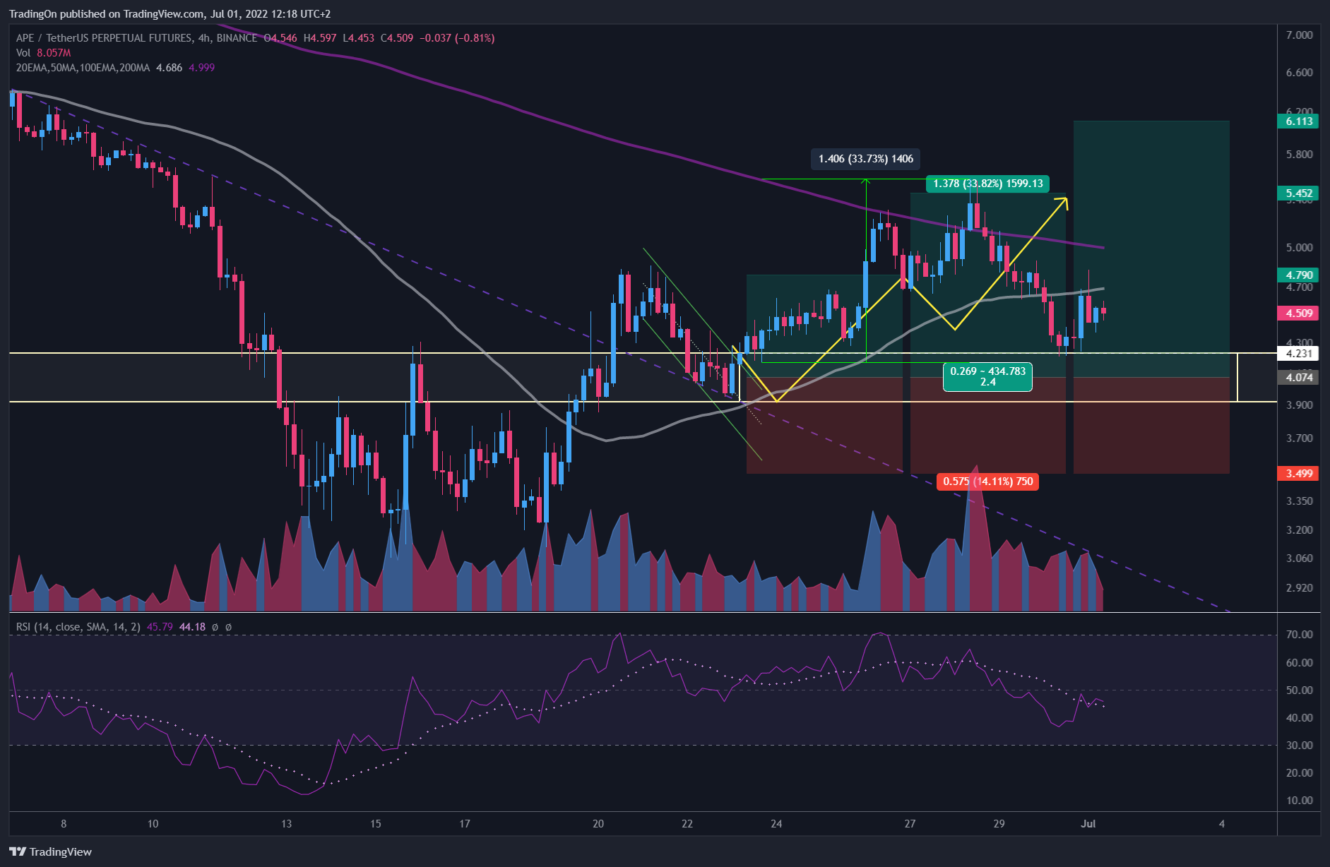 BINANCE:APEUSDTPERP Chart Image by TradingOn