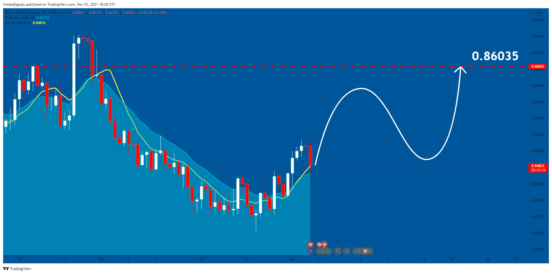 FOREXCOM:EURGBP Chart Image by UnitedSignals