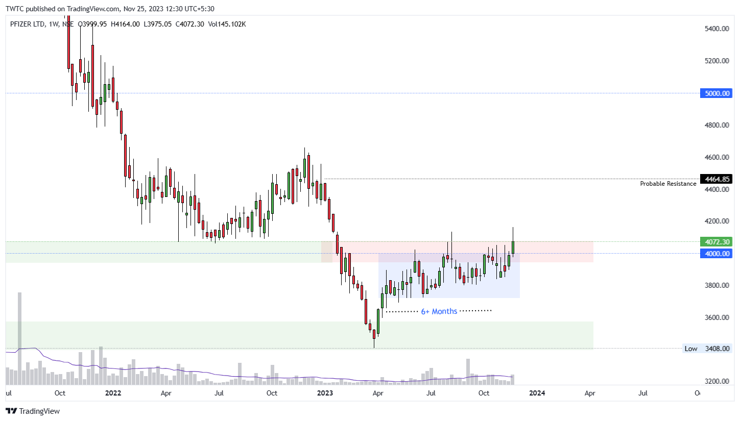NSE:PFIZER Chart Image by TheChartereds