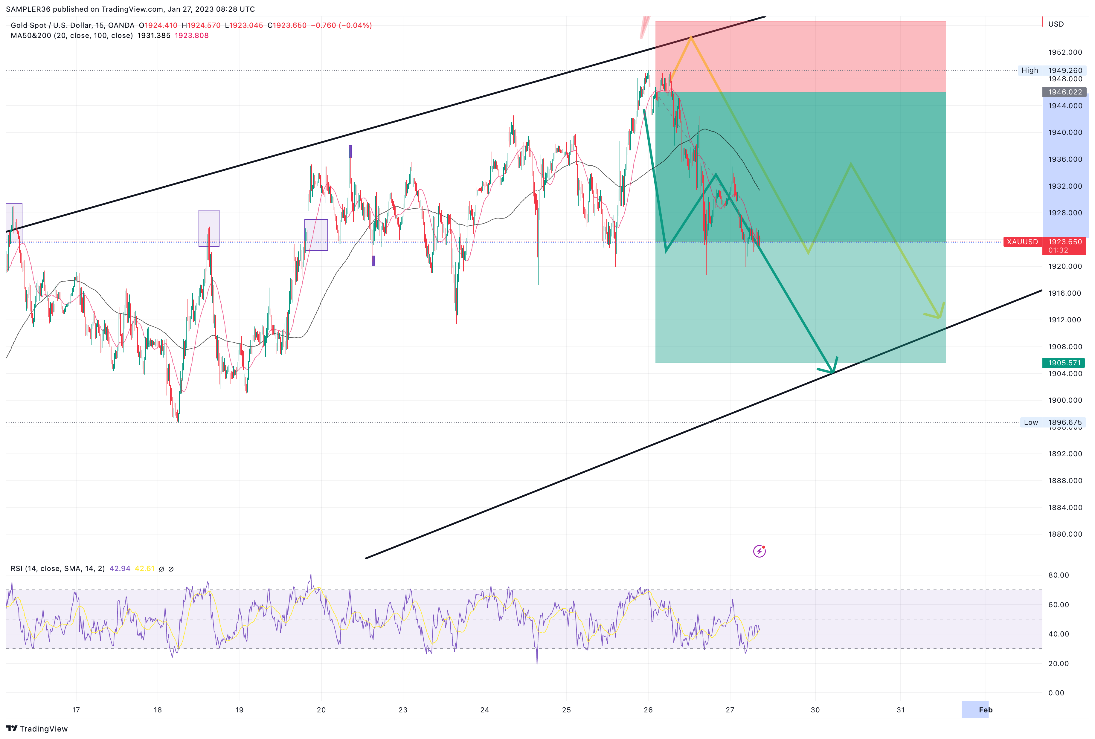 OANDA:XAUUSD Chart Image by SAMPLER36