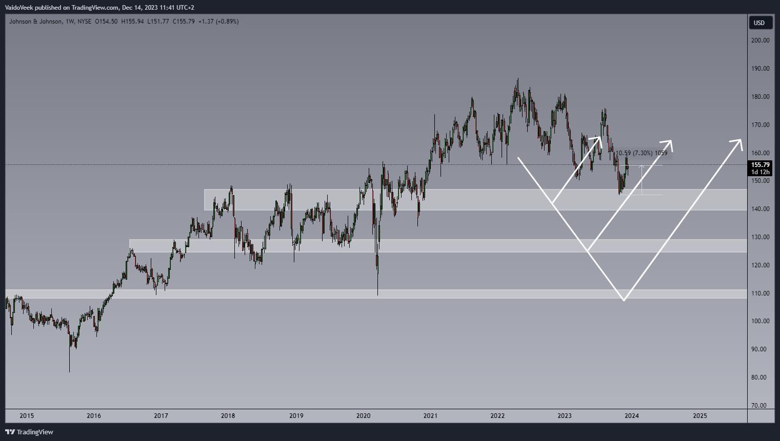 BATS:JNJ Chart Image by VaidoVeek