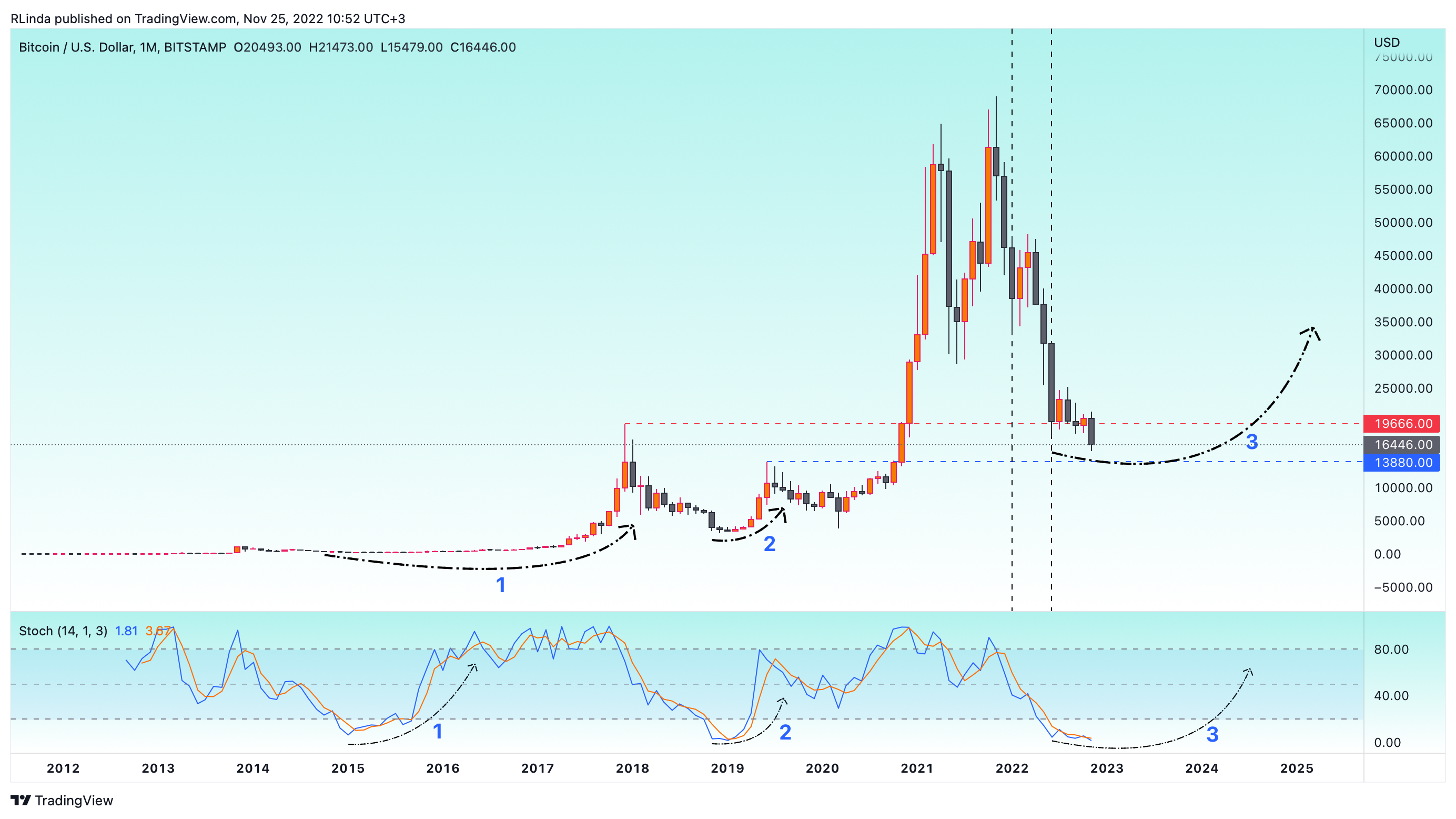 BITSTAMP:BTCUSD Chart Image by RLinda
