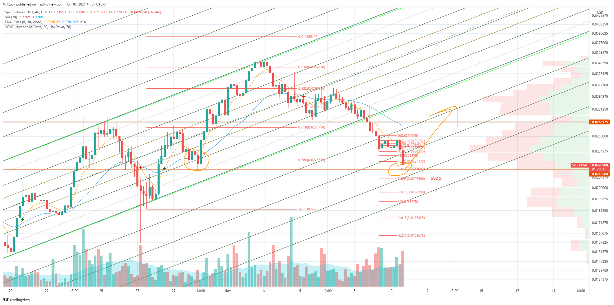 FTX:SPELLUSD Chart Image by MrClock
