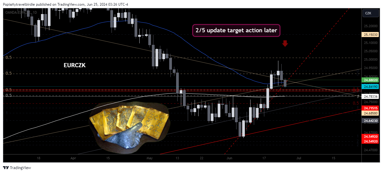 OANDA:EURCZK Chart Image by PopiaMytravelbirdie
