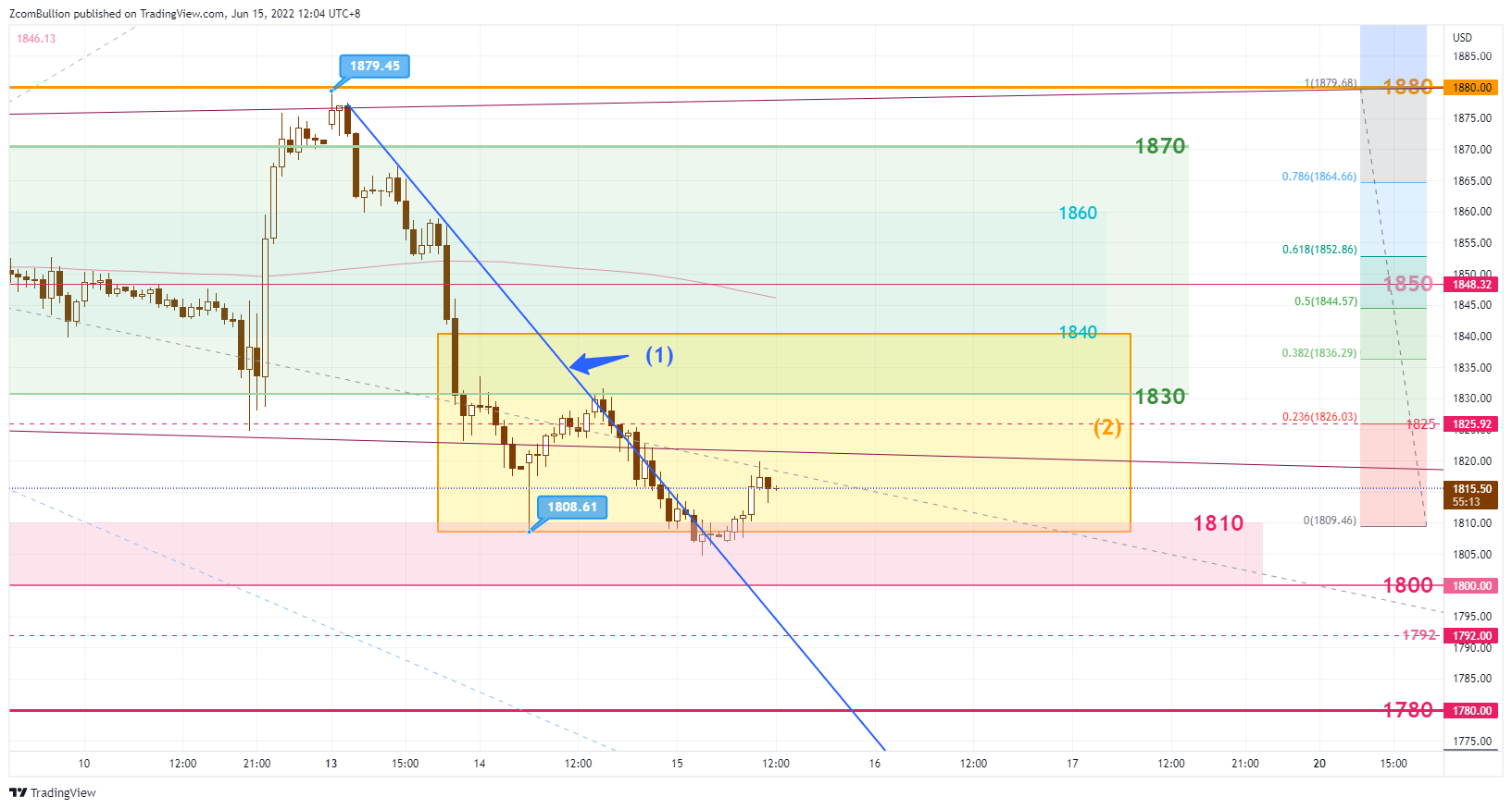 TVC:GOLD Chart Image by 1uptick